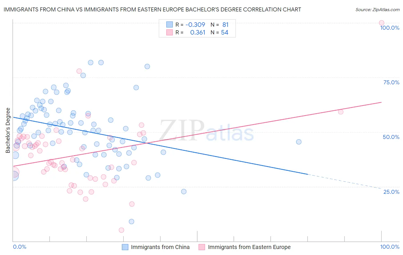 Immigrants from China vs Immigrants from Eastern Europe Bachelor's Degree
