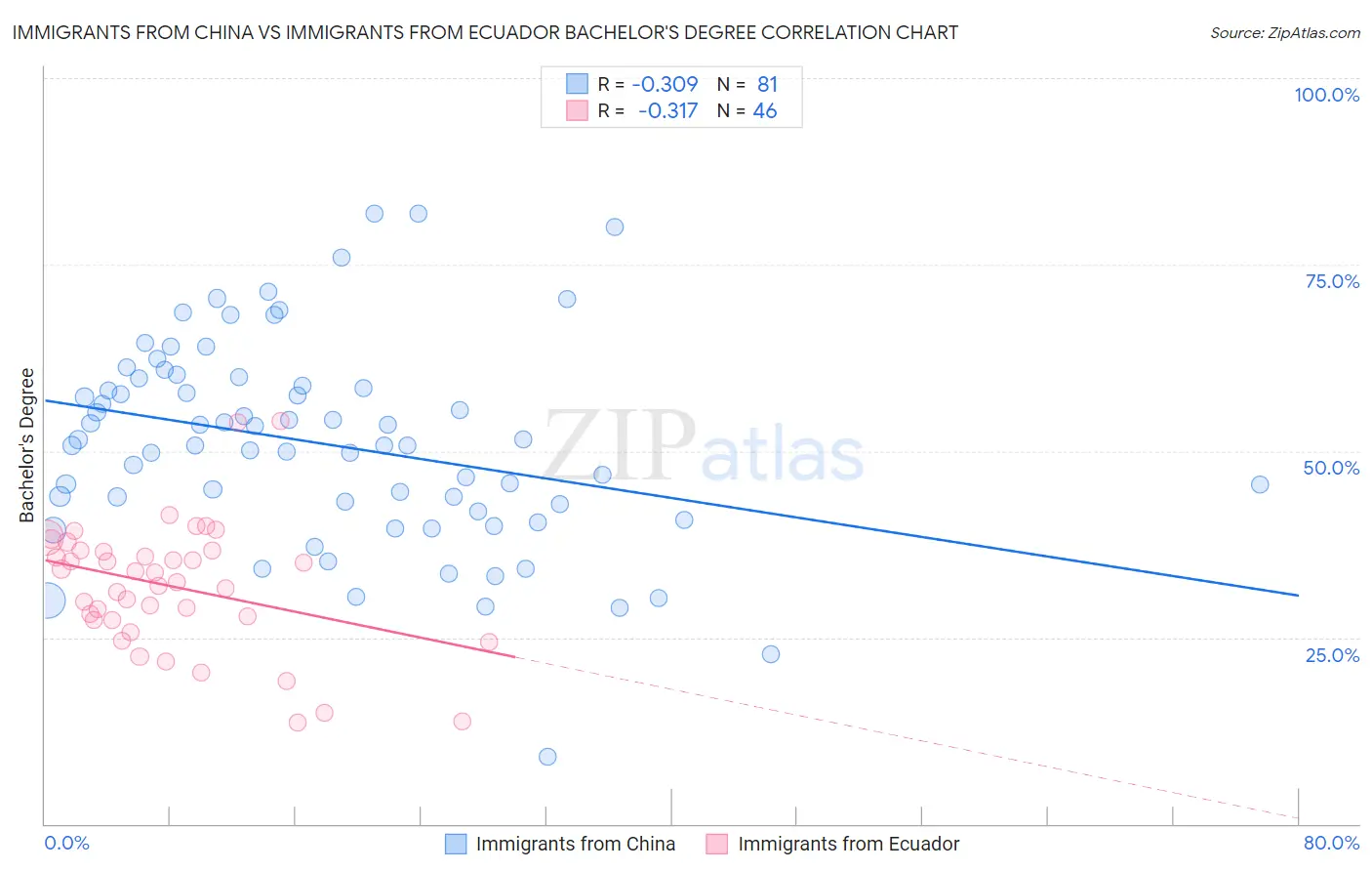 Immigrants from China vs Immigrants from Ecuador Bachelor's Degree