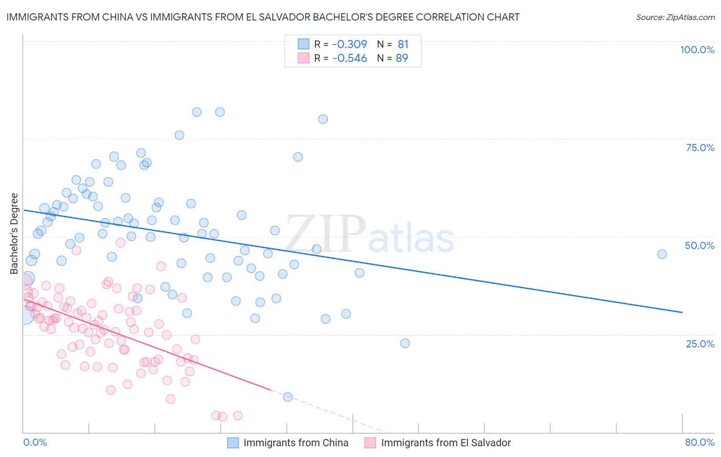 Immigrants from China vs Immigrants from El Salvador Bachelor's Degree