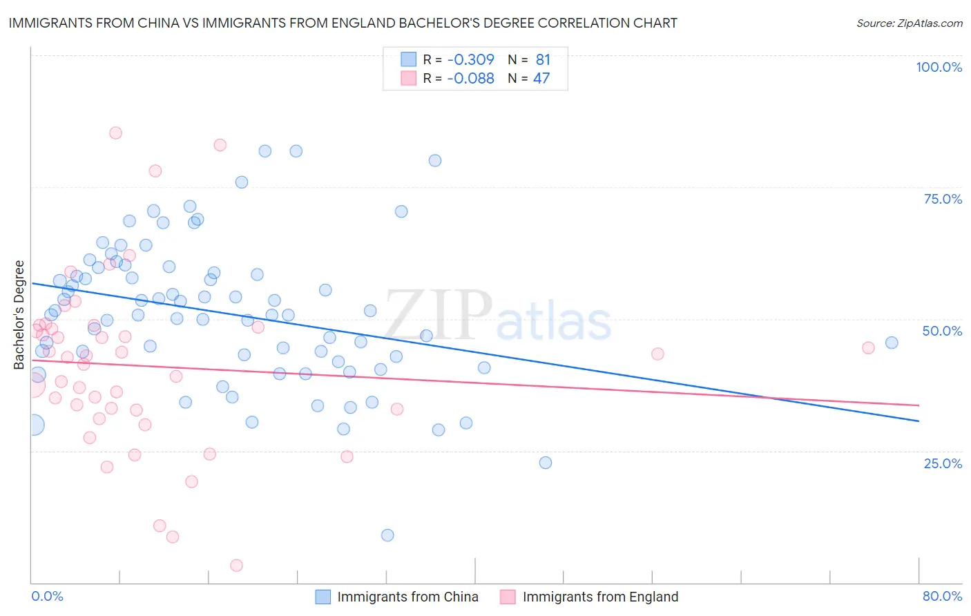 Immigrants from China vs Immigrants from England Bachelor's Degree
