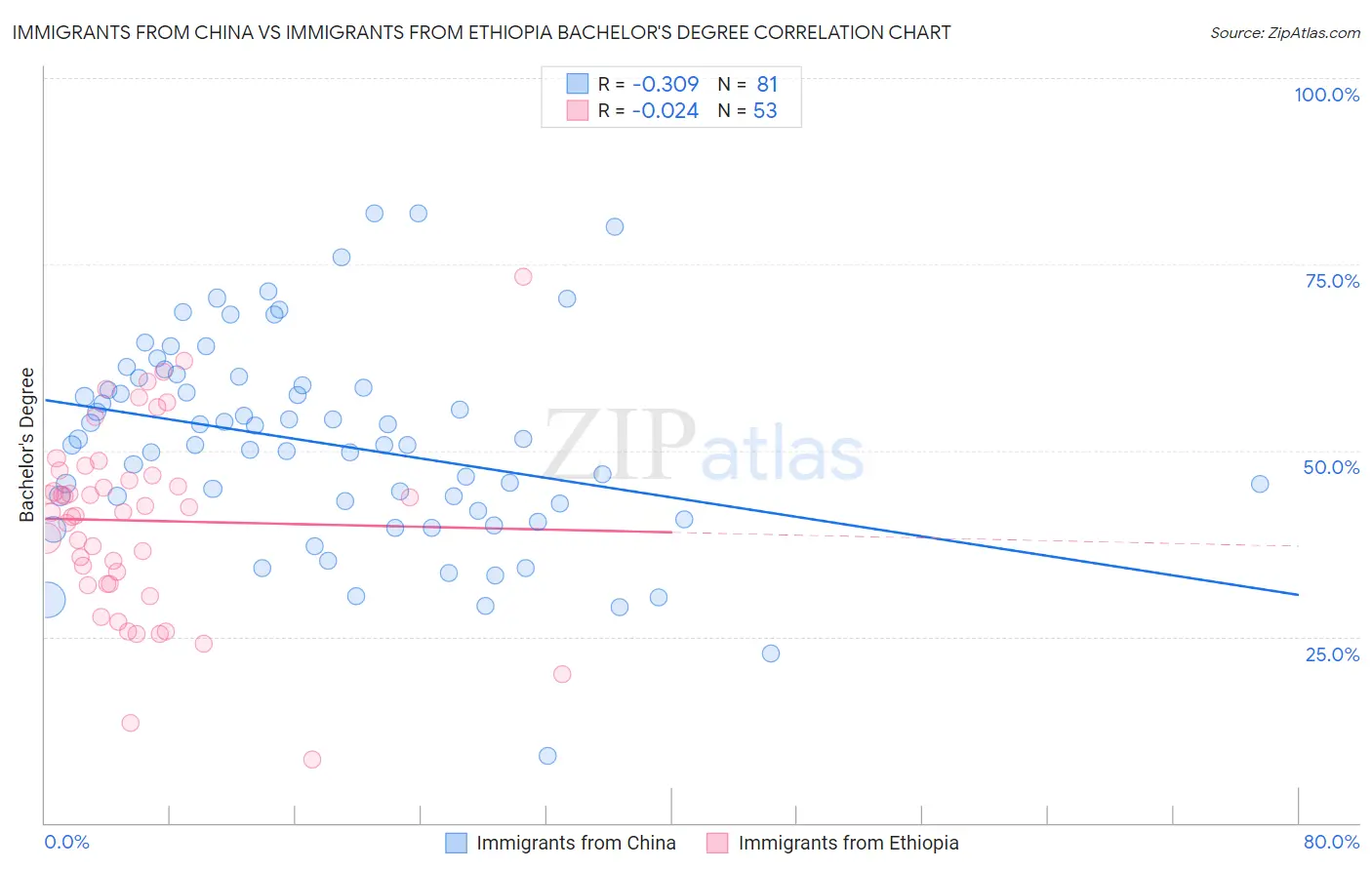 Immigrants from China vs Immigrants from Ethiopia Bachelor's Degree