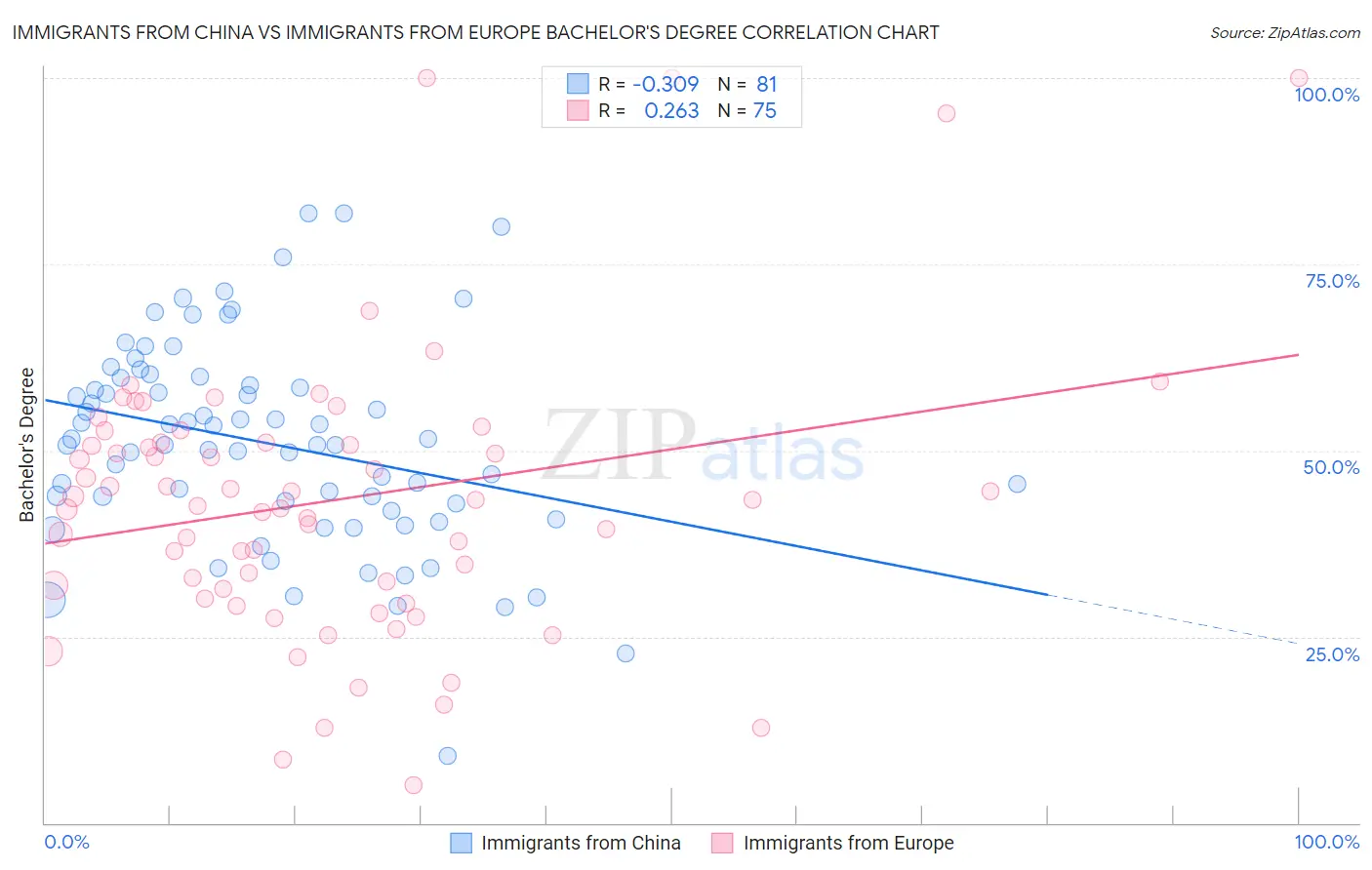 Immigrants from China vs Immigrants from Europe Bachelor's Degree