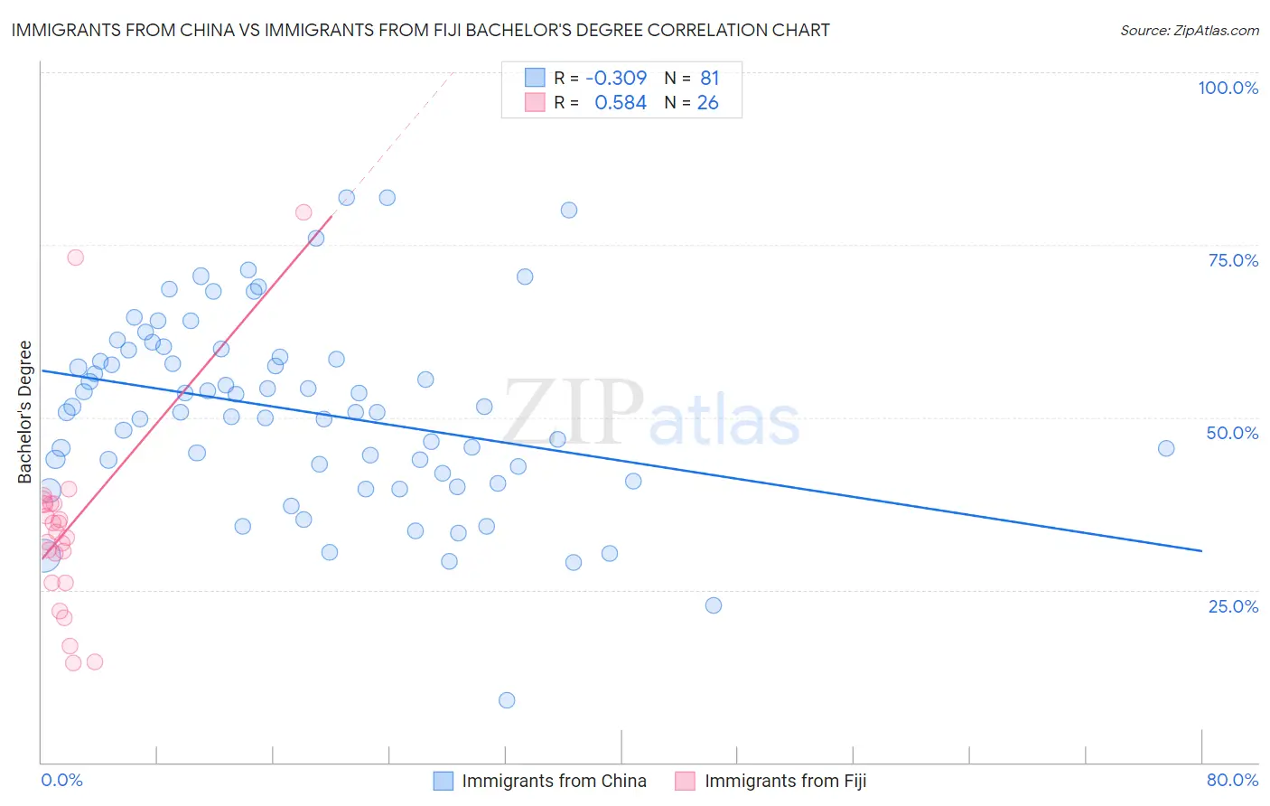 Immigrants from China vs Immigrants from Fiji Bachelor's Degree