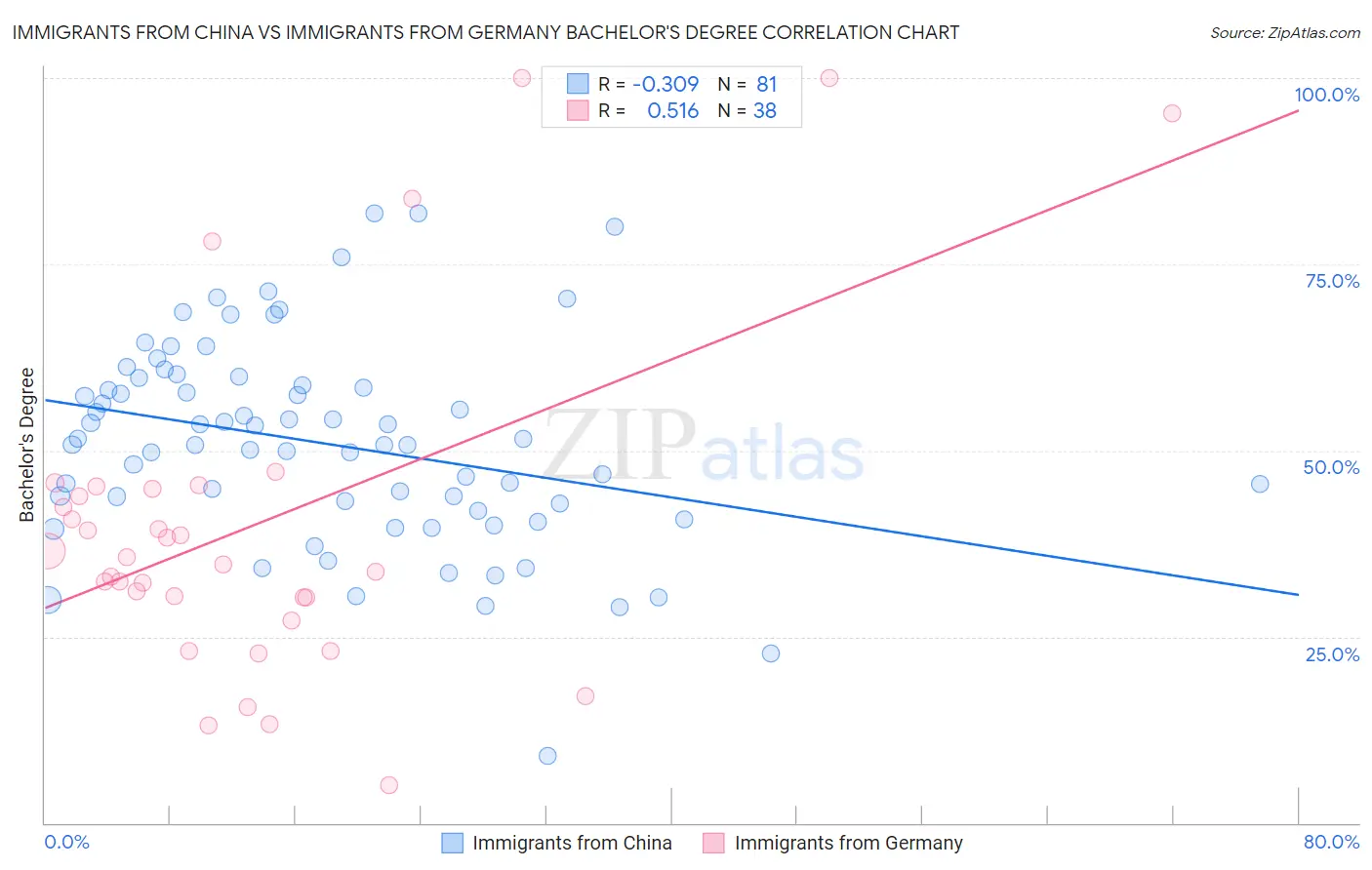 Immigrants from China vs Immigrants from Germany Bachelor's Degree