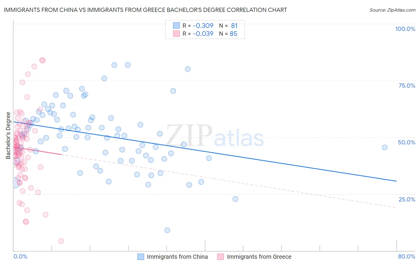 Immigrants from China vs Immigrants from Greece Bachelor's Degree