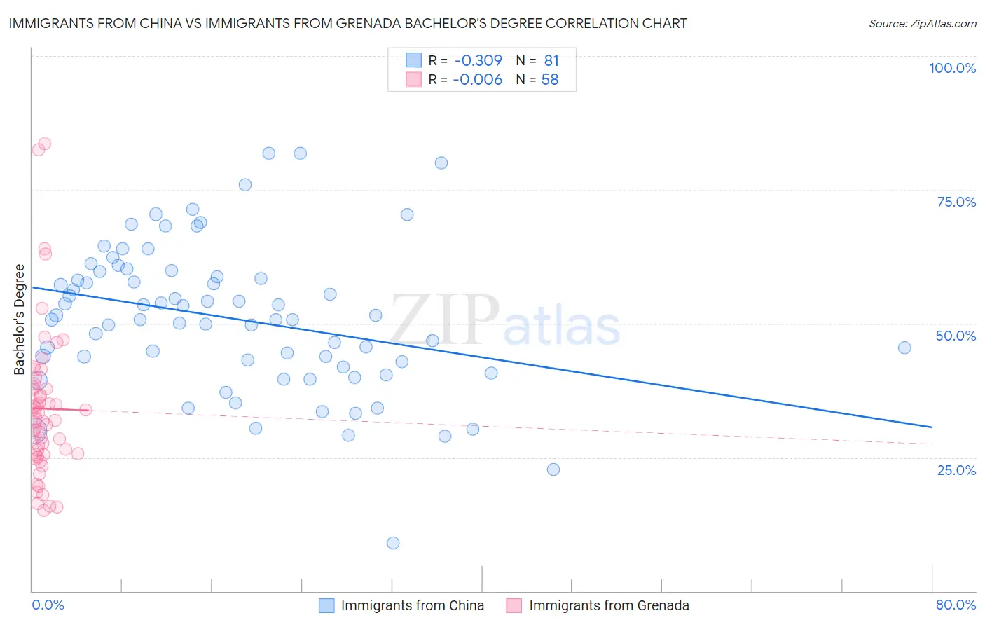 Immigrants from China vs Immigrants from Grenada Bachelor's Degree