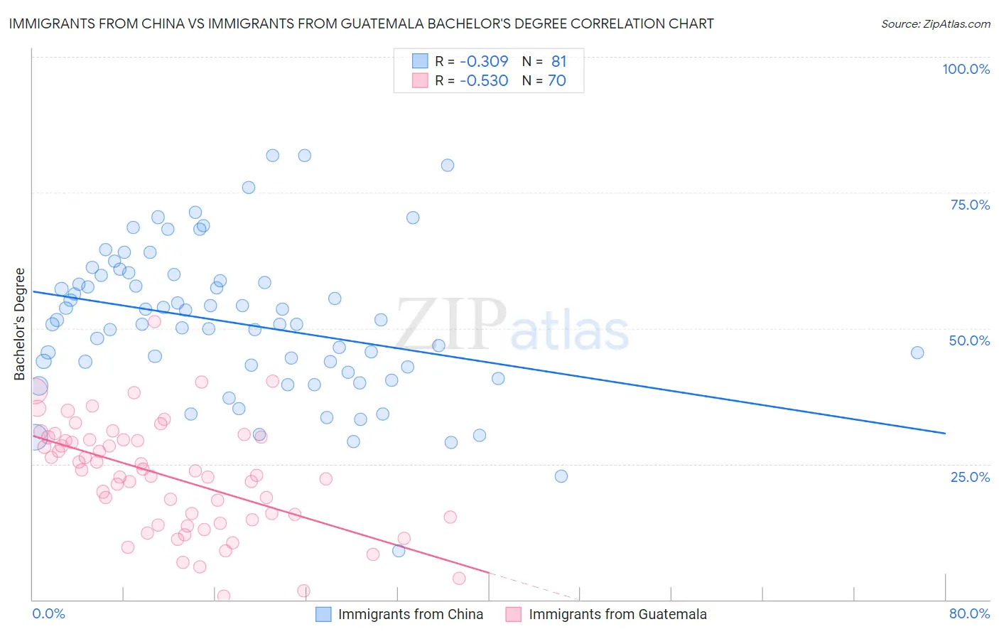 Immigrants from China vs Immigrants from Guatemala Bachelor's Degree