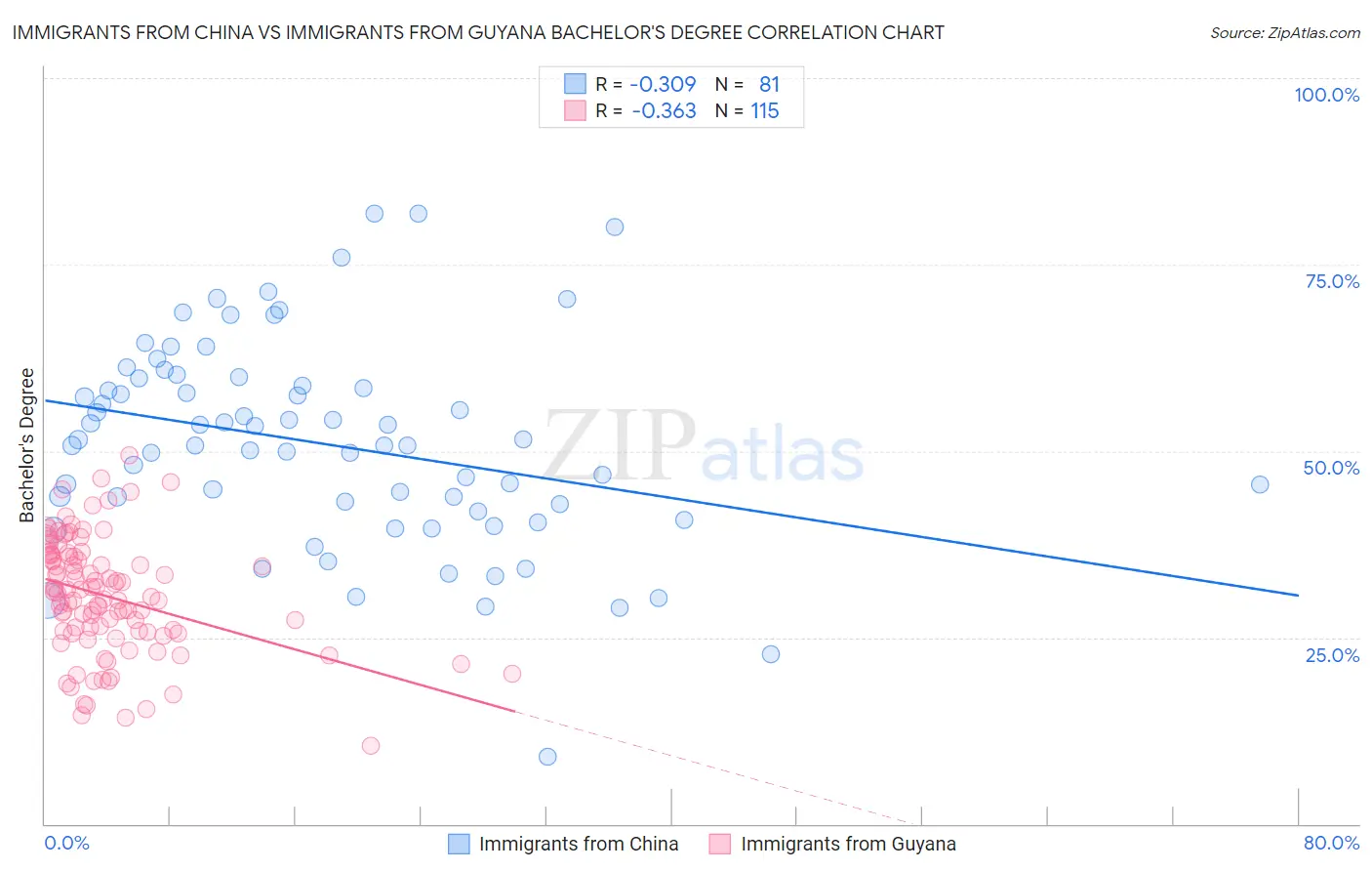Immigrants from China vs Immigrants from Guyana Bachelor's Degree