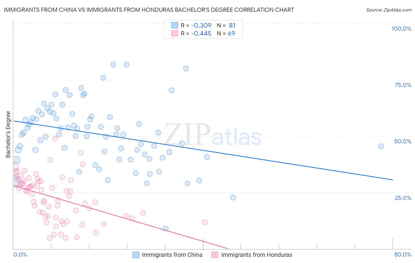 Immigrants from China vs Immigrants from Honduras Bachelor's Degree