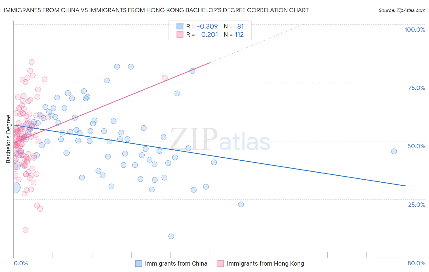 Immigrants from China vs Immigrants from Hong Kong Bachelor's Degree