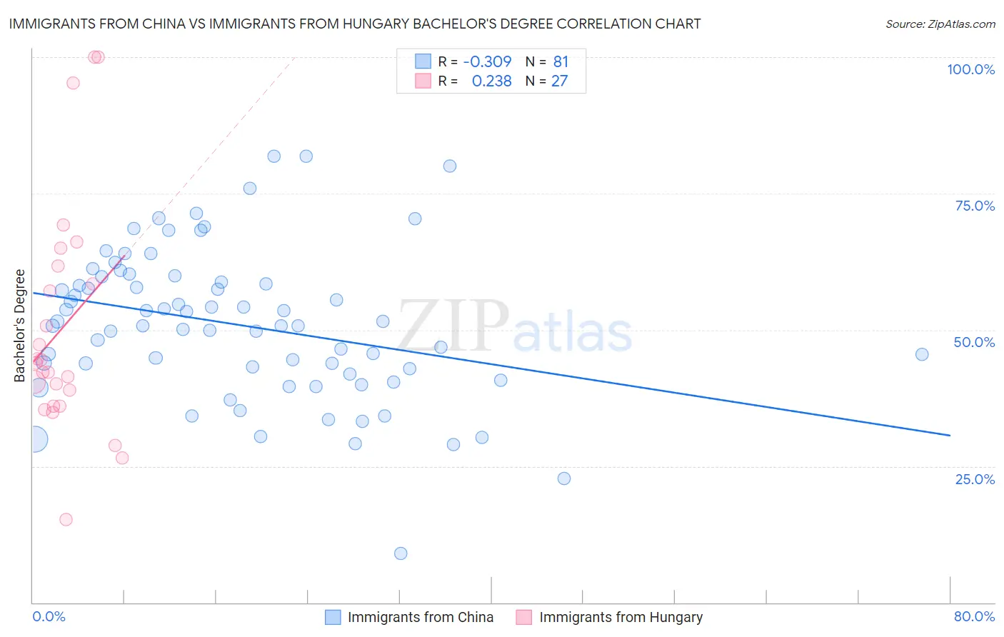 Immigrants from China vs Immigrants from Hungary Bachelor's Degree