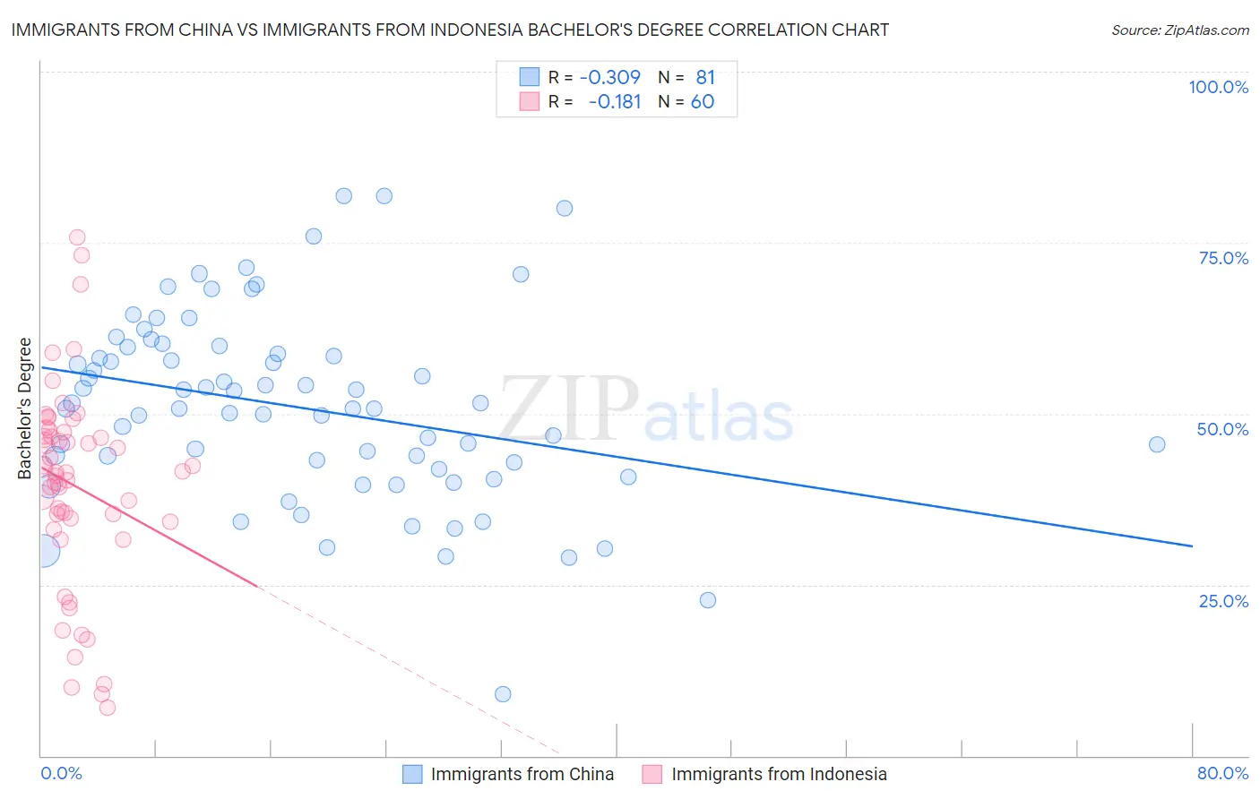 Immigrants from China vs Immigrants from Indonesia Bachelor's Degree