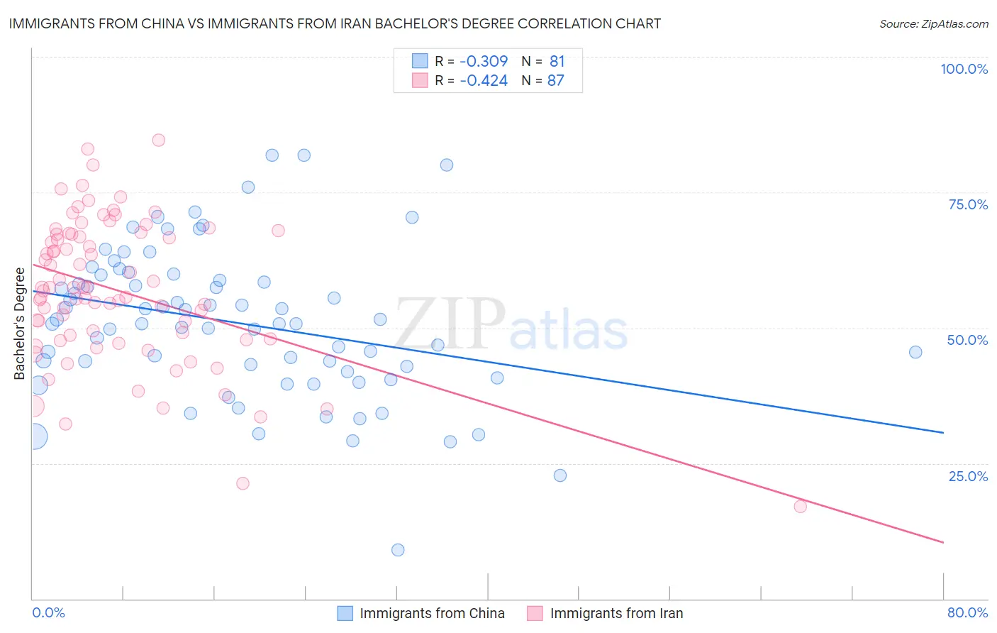 Immigrants from China vs Immigrants from Iran Bachelor's Degree