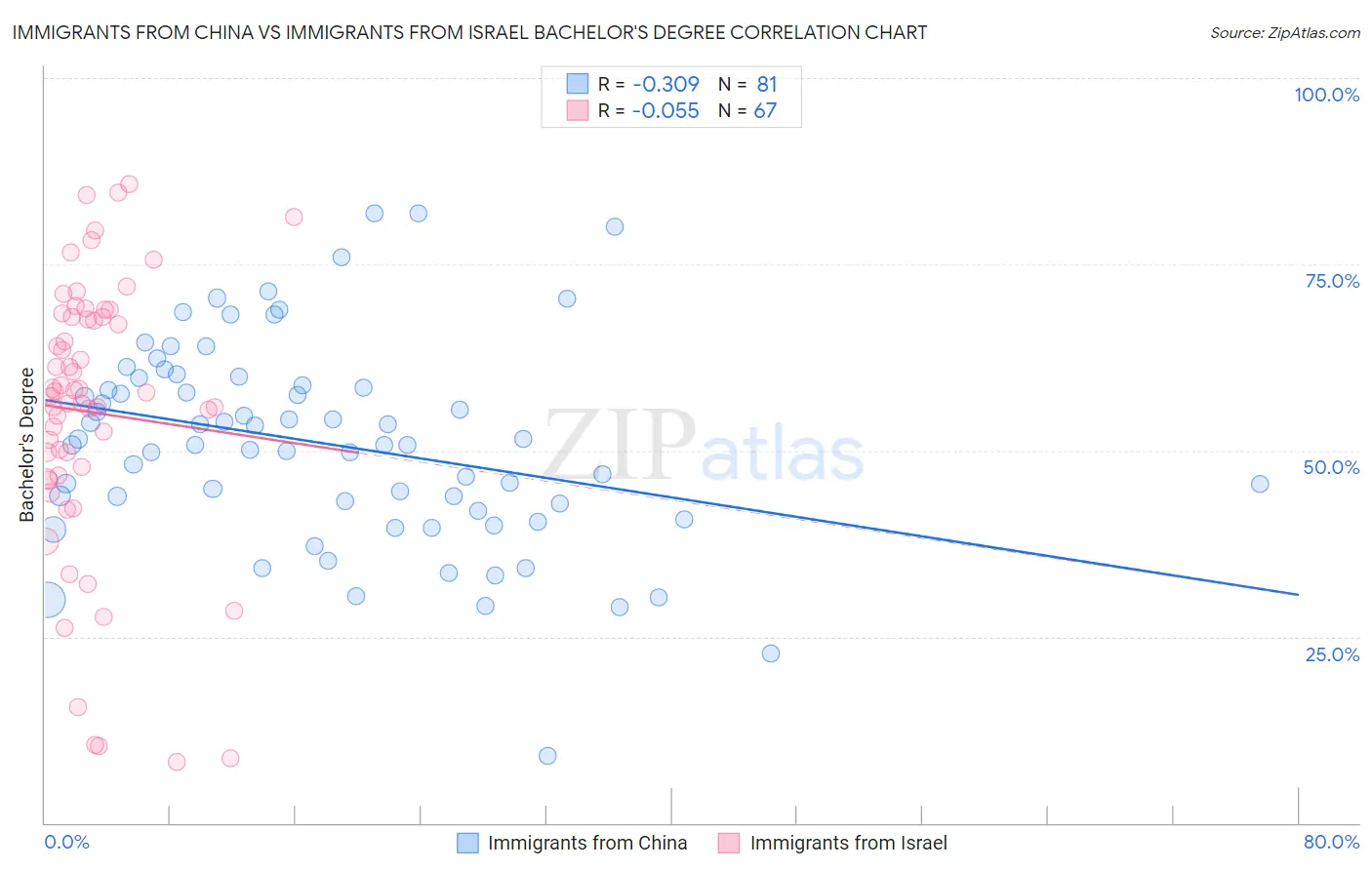 Immigrants from China vs Immigrants from Israel Bachelor's Degree