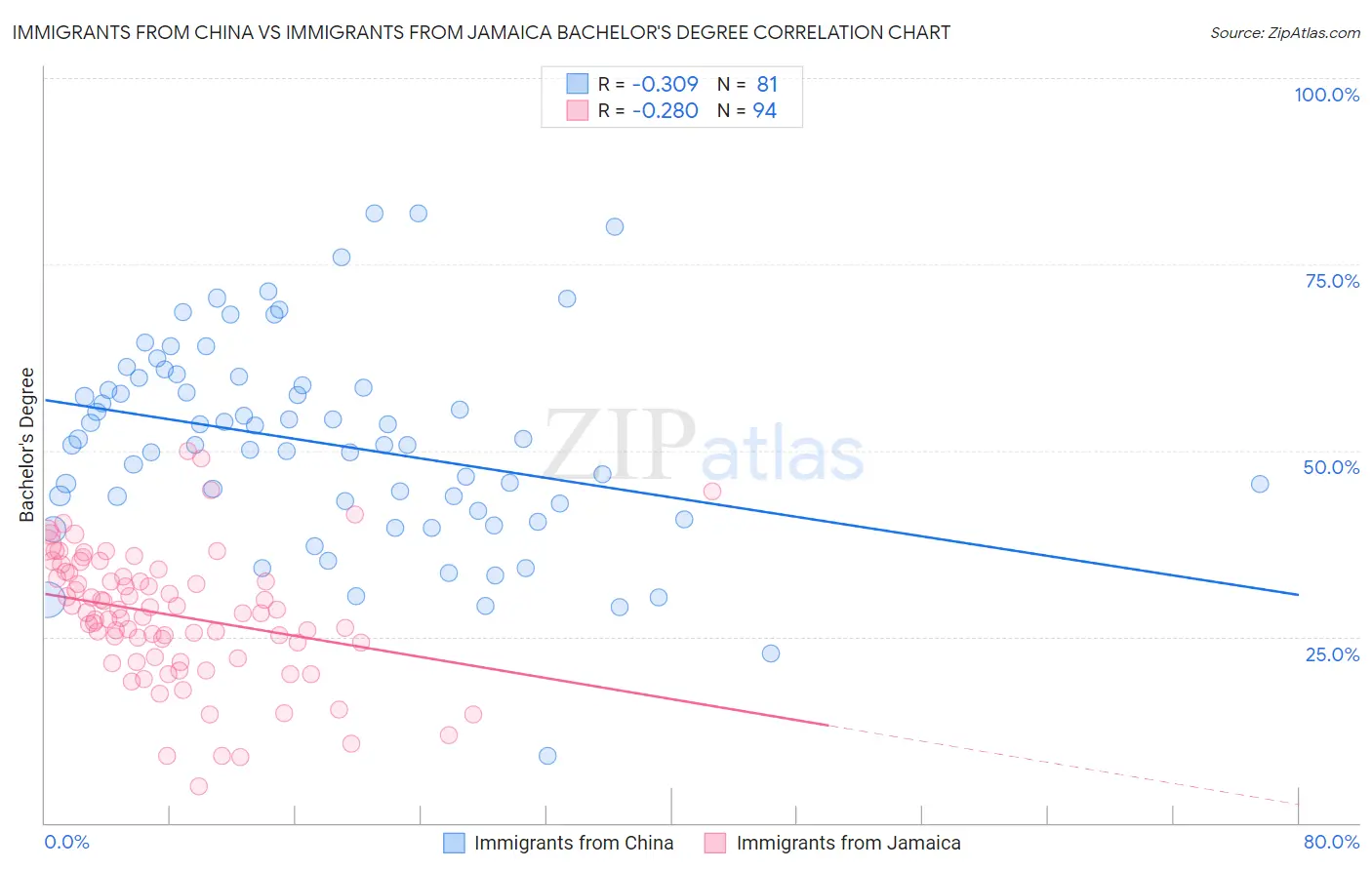 Immigrants from China vs Immigrants from Jamaica Bachelor's Degree
