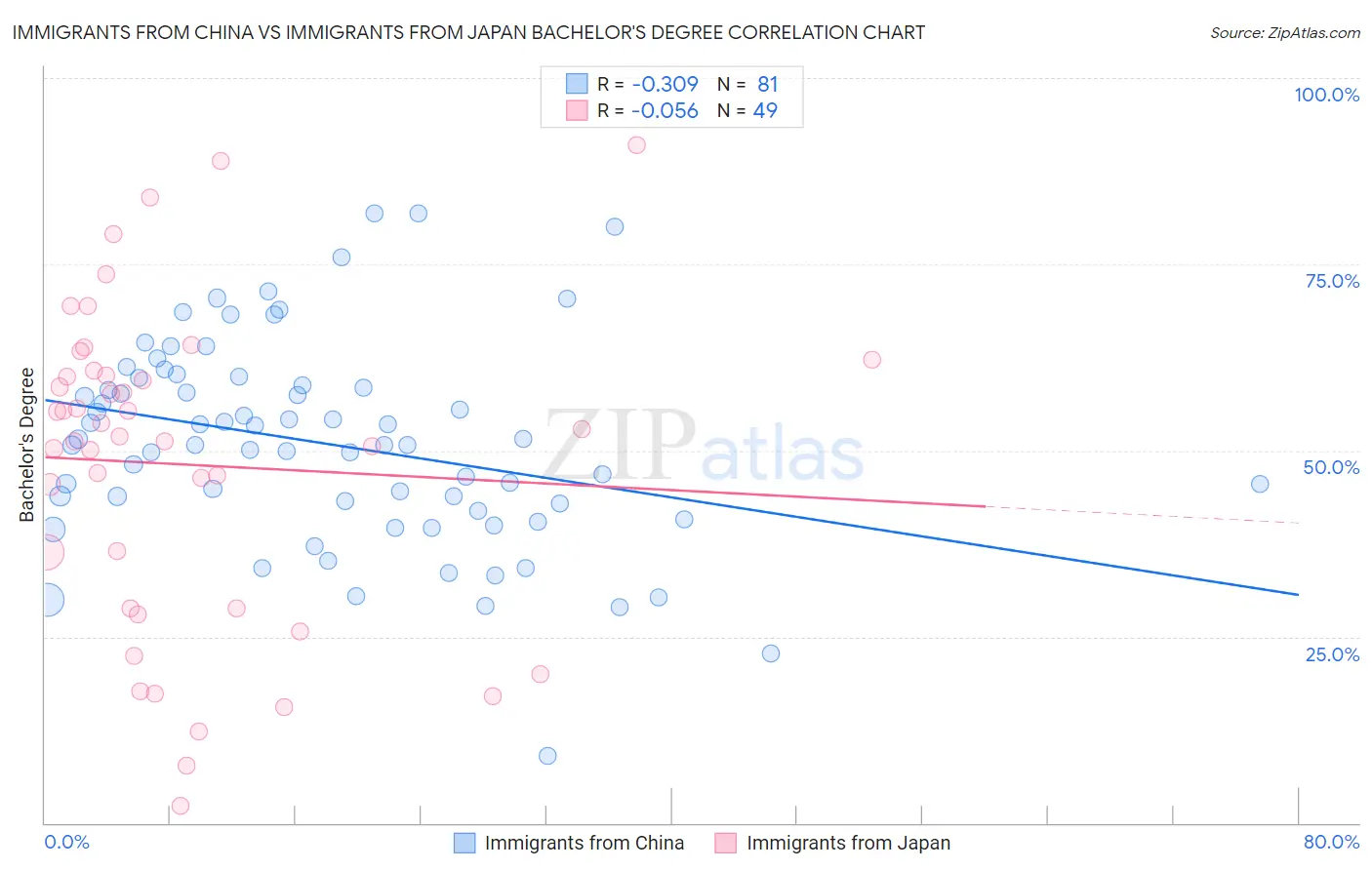 Immigrants from China vs Immigrants from Japan Bachelor's Degree
