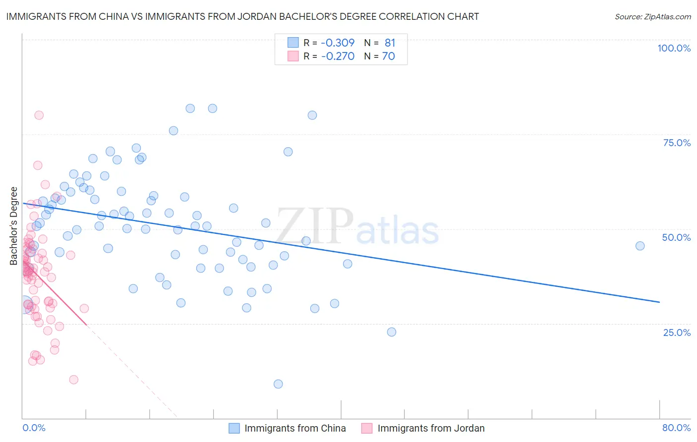 Immigrants from China vs Immigrants from Jordan Bachelor's Degree