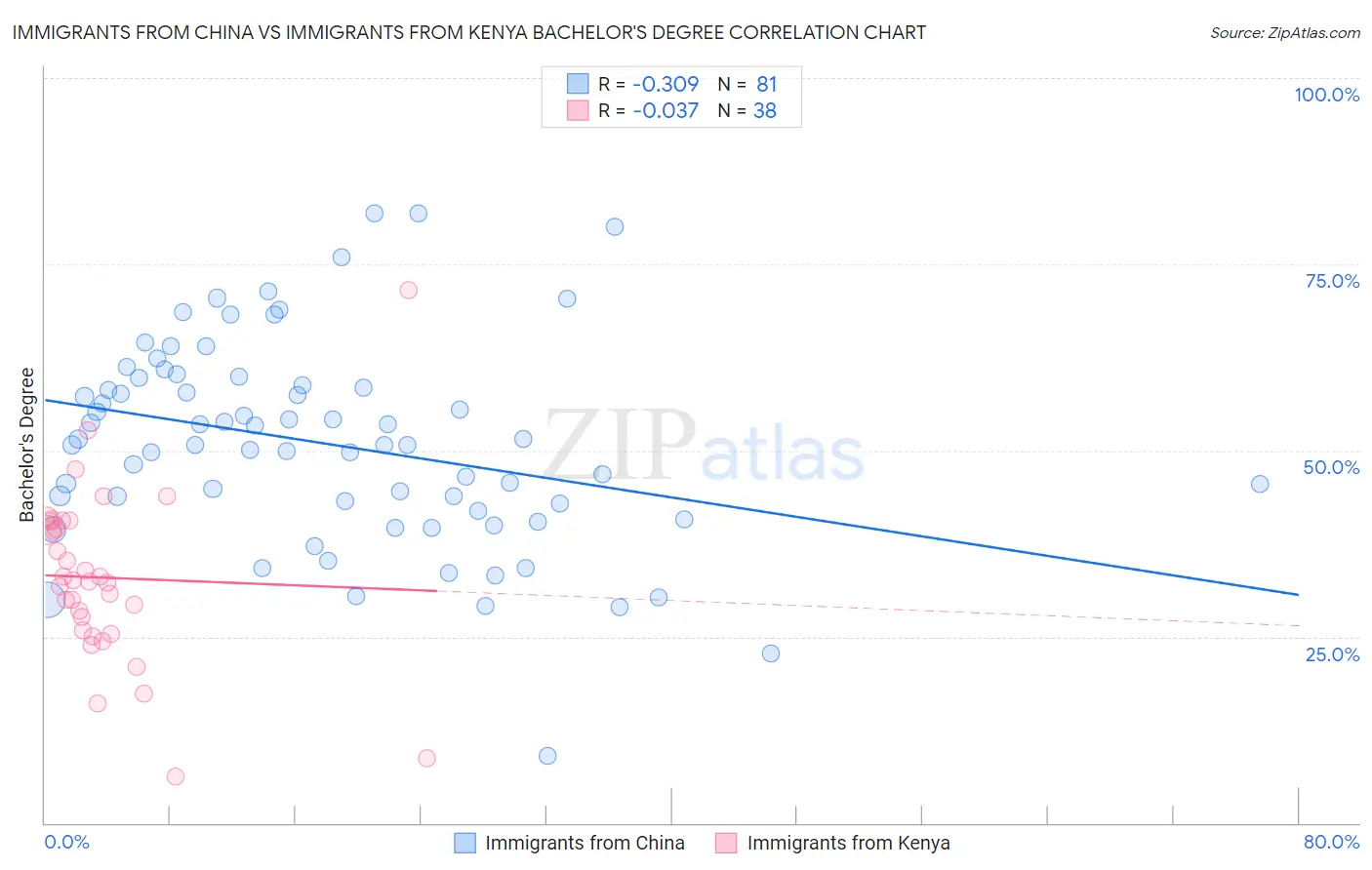 Immigrants from China vs Immigrants from Kenya Bachelor's Degree