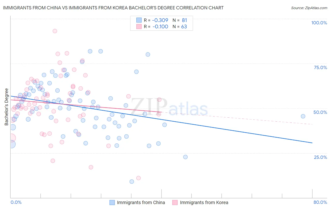 Immigrants from China vs Immigrants from Korea Bachelor's Degree