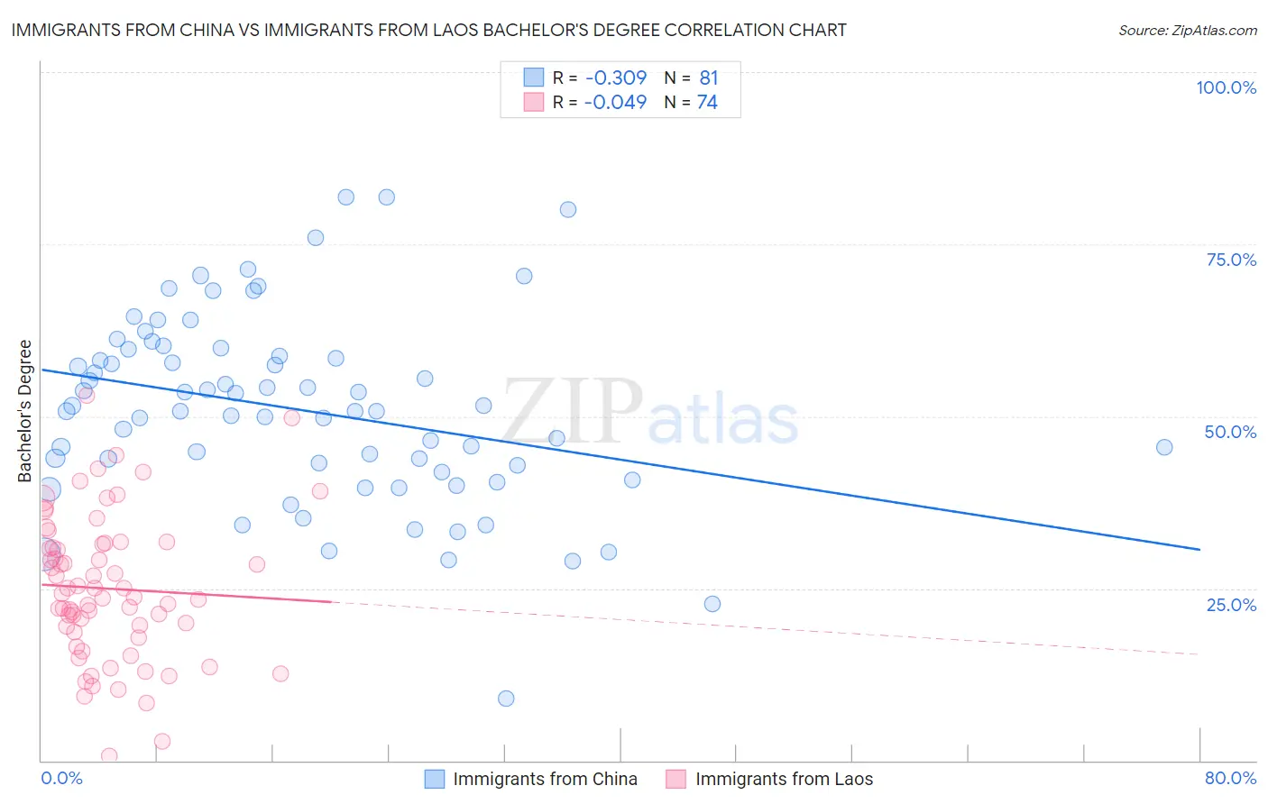 Immigrants from China vs Immigrants from Laos Bachelor's Degree