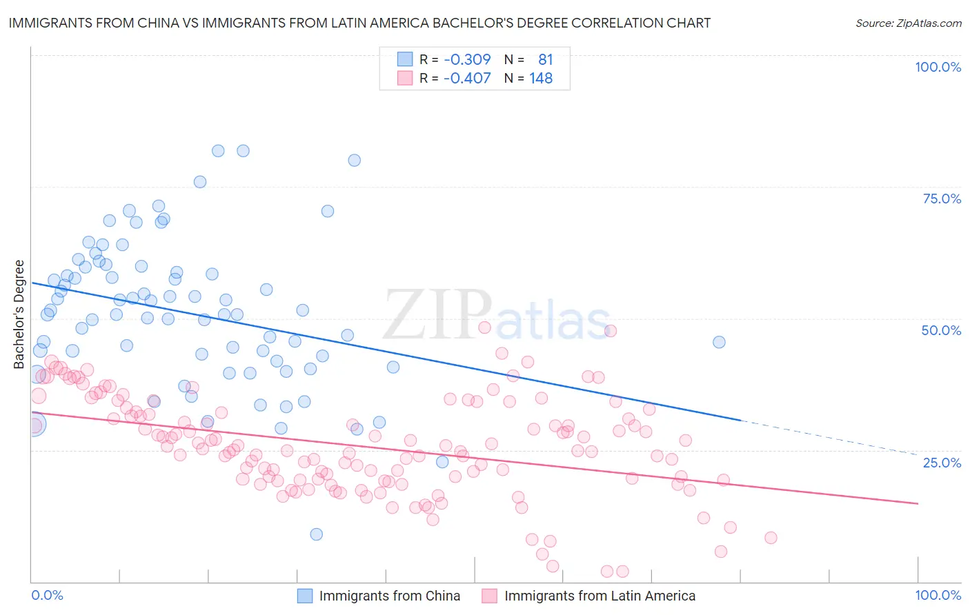 Immigrants from China vs Immigrants from Latin America Bachelor's Degree