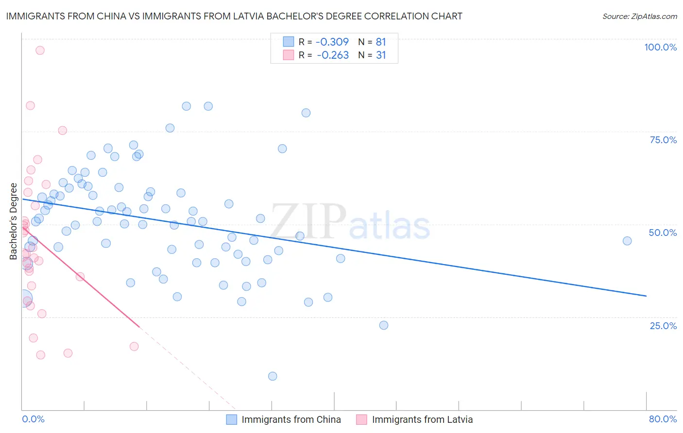 Immigrants from China vs Immigrants from Latvia Bachelor's Degree