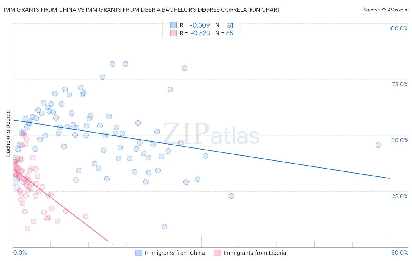 Immigrants from China vs Immigrants from Liberia Bachelor's Degree