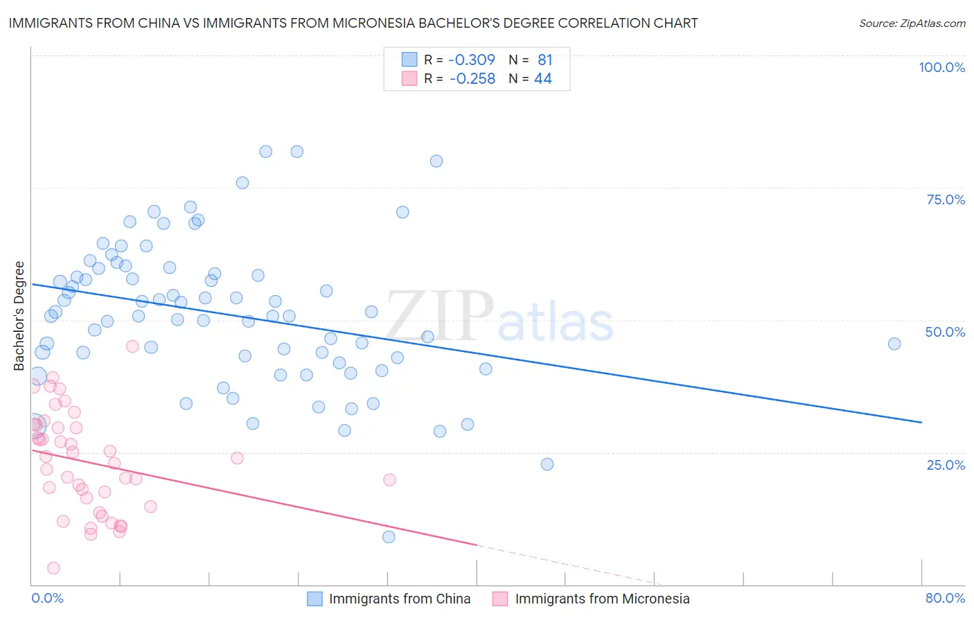 Immigrants from China vs Immigrants from Micronesia Bachelor's Degree
