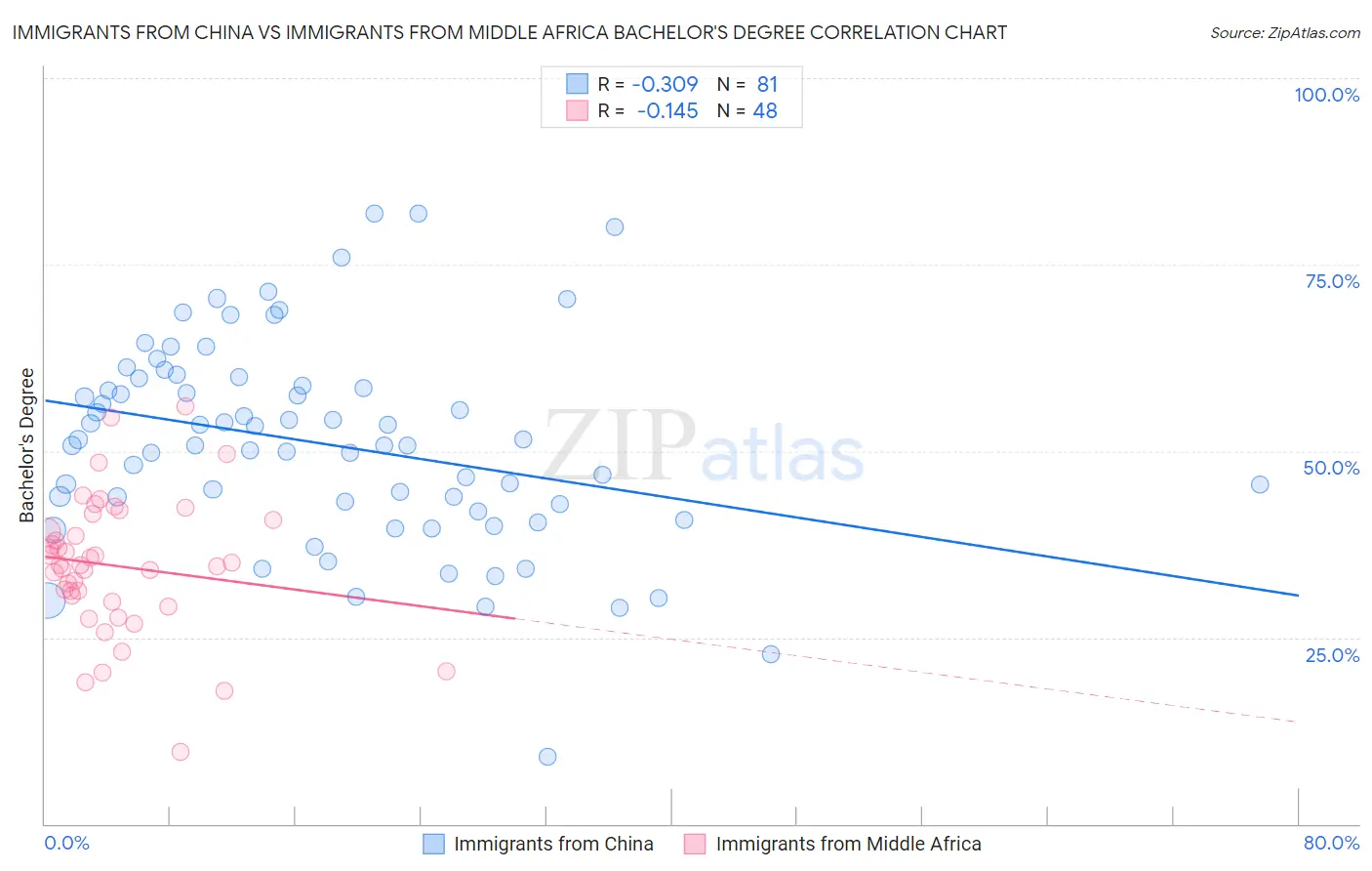 Immigrants from China vs Immigrants from Middle Africa Bachelor's Degree