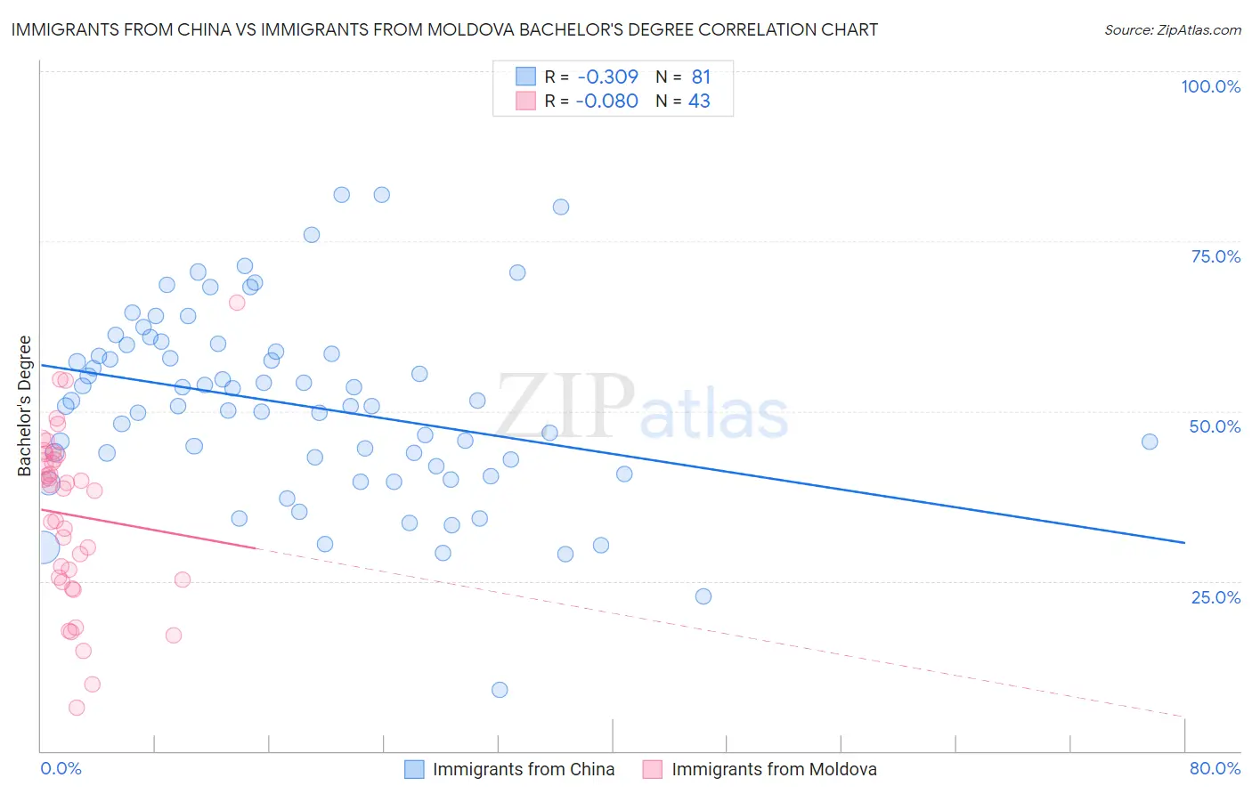 Immigrants from China vs Immigrants from Moldova Bachelor's Degree