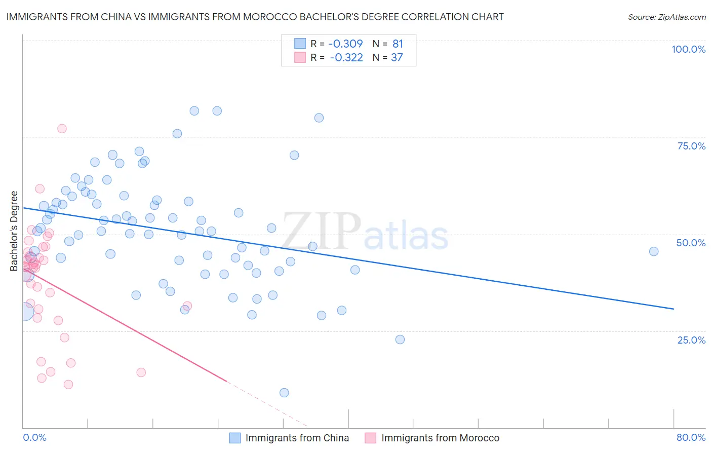 Immigrants from China vs Immigrants from Morocco Bachelor's Degree
