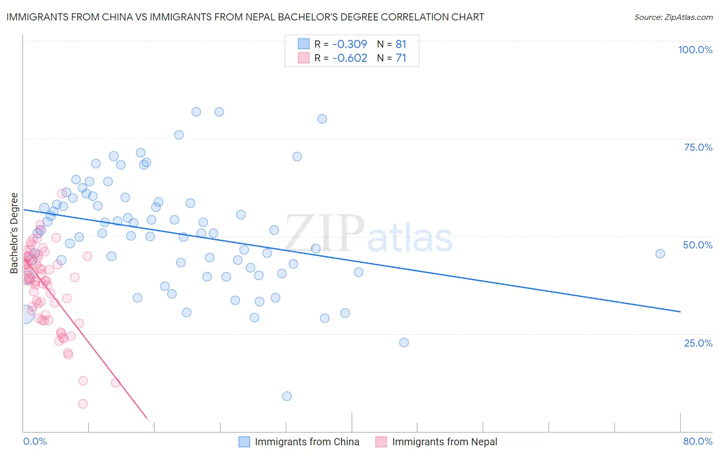 Immigrants from China vs Immigrants from Nepal Bachelor's Degree