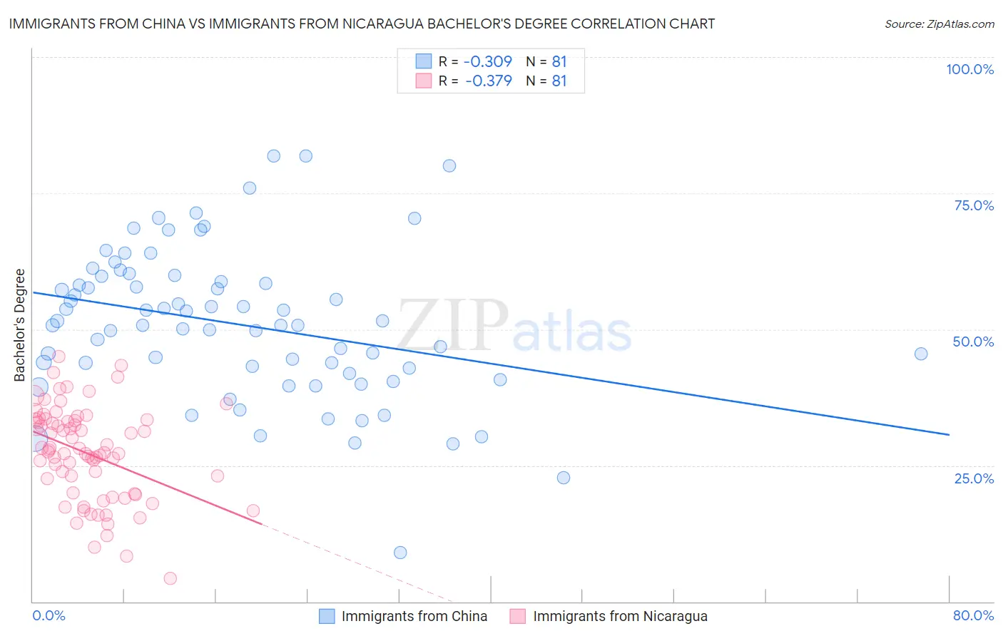 Immigrants from China vs Immigrants from Nicaragua Bachelor's Degree