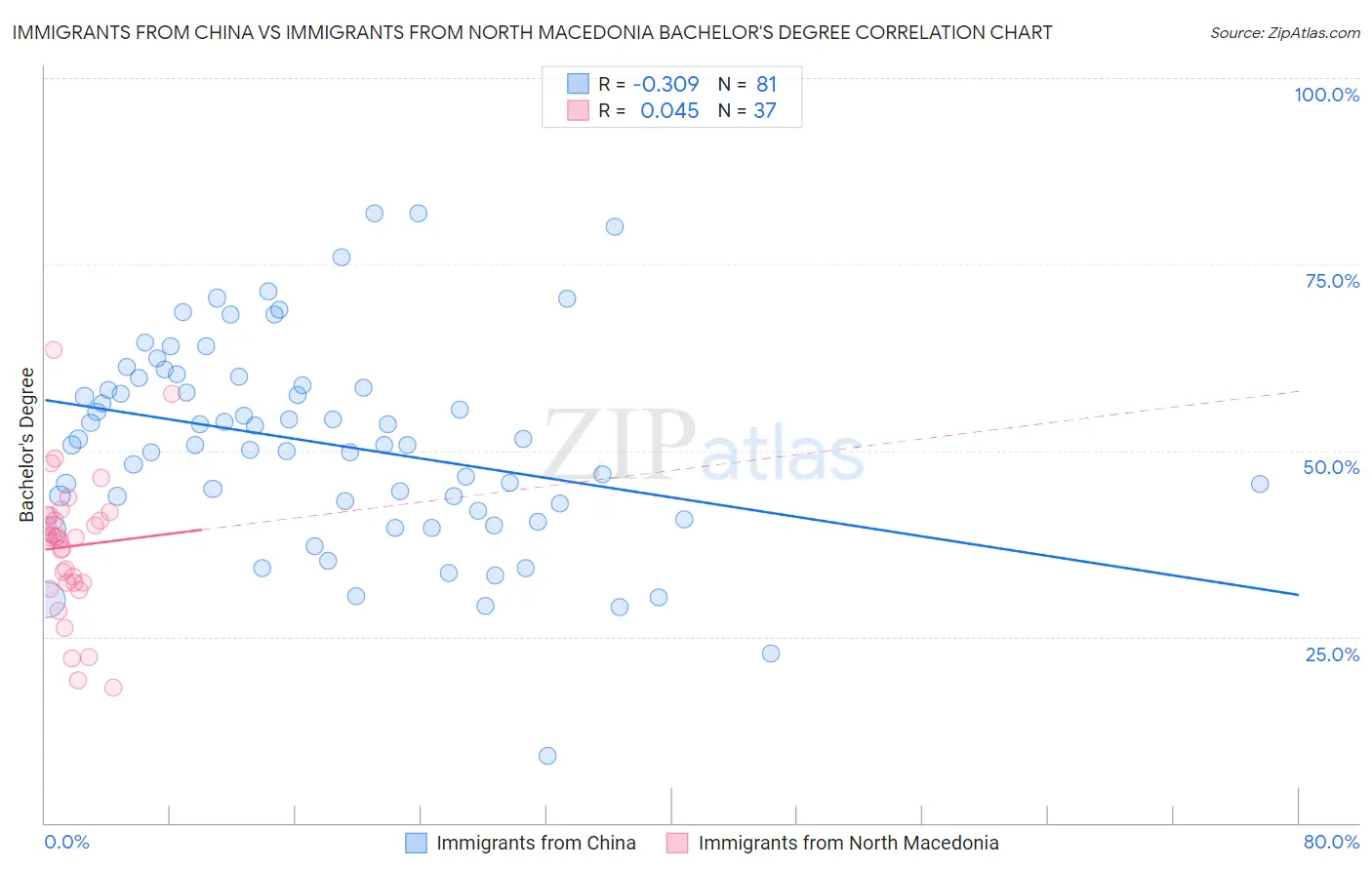 Immigrants from China vs Immigrants from North Macedonia Bachelor's Degree