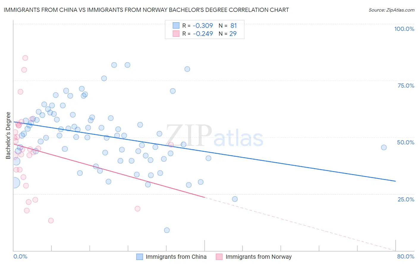 Immigrants from China vs Immigrants from Norway Bachelor's Degree