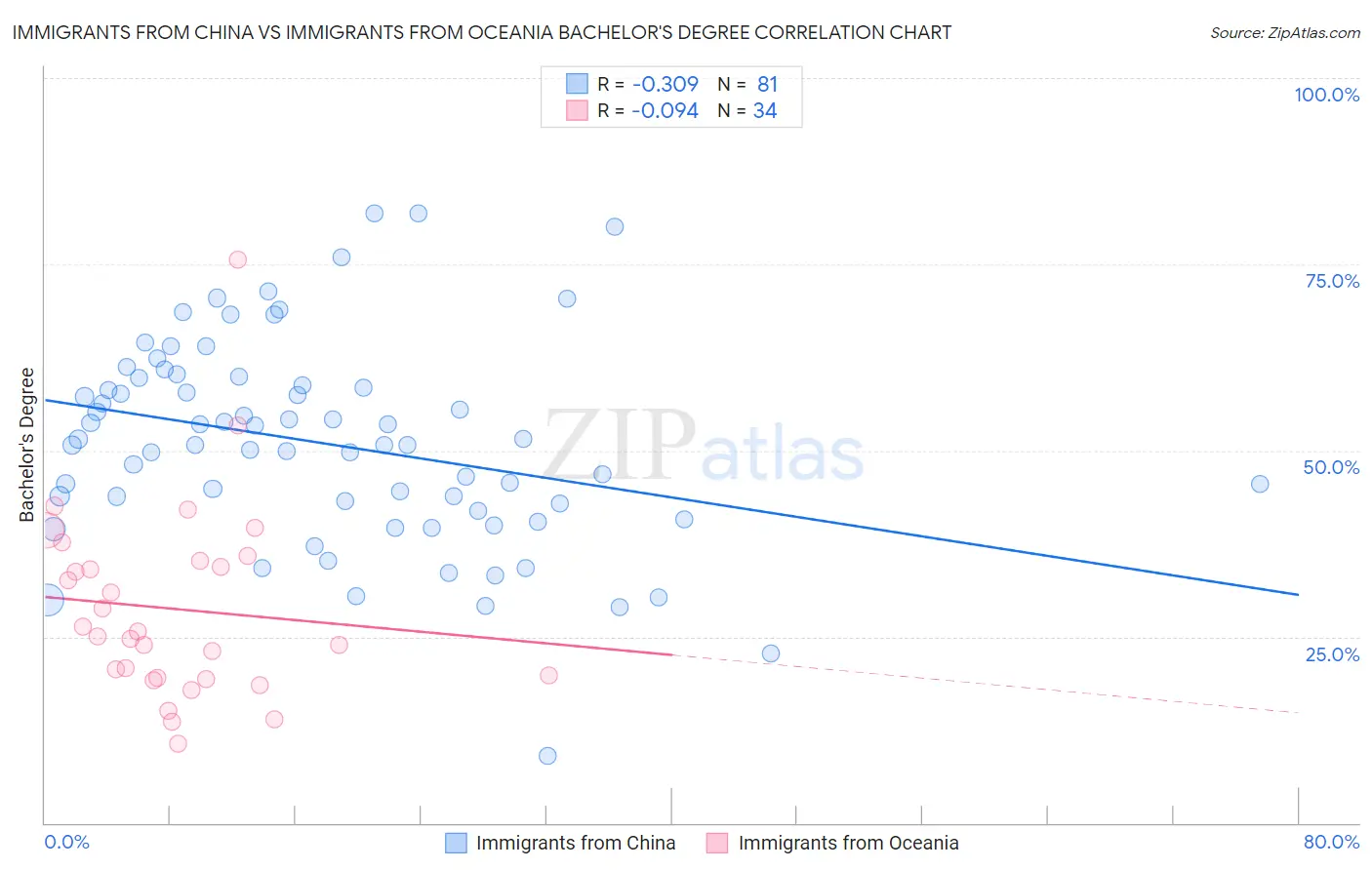 Immigrants from China vs Immigrants from Oceania Bachelor's Degree