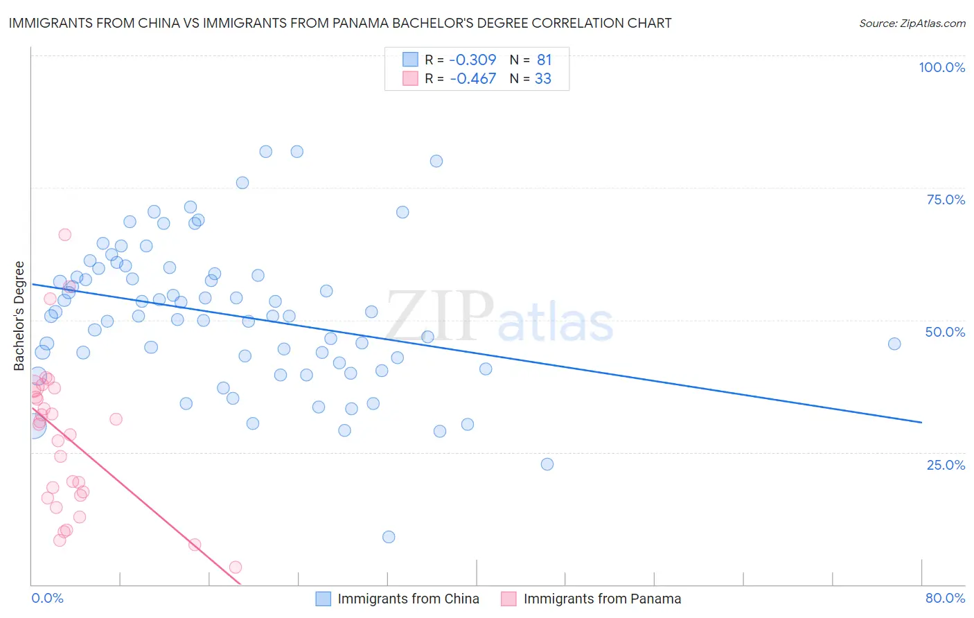 Immigrants from China vs Immigrants from Panama Bachelor's Degree