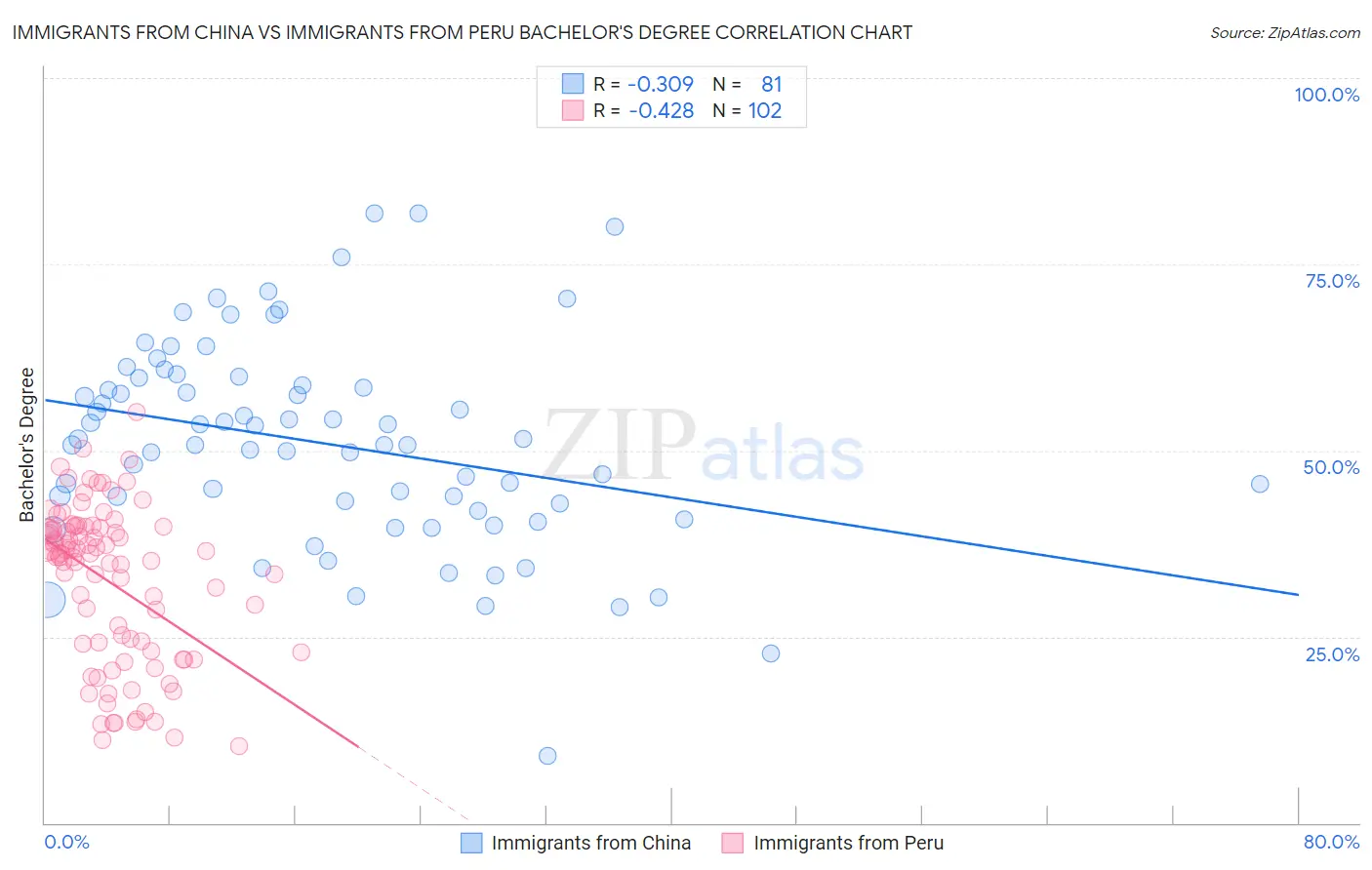 Immigrants from China vs Immigrants from Peru Bachelor's Degree