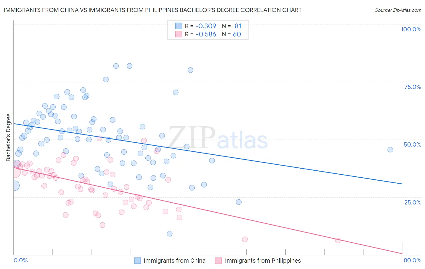 Immigrants from China vs Immigrants from Philippines Bachelor's Degree