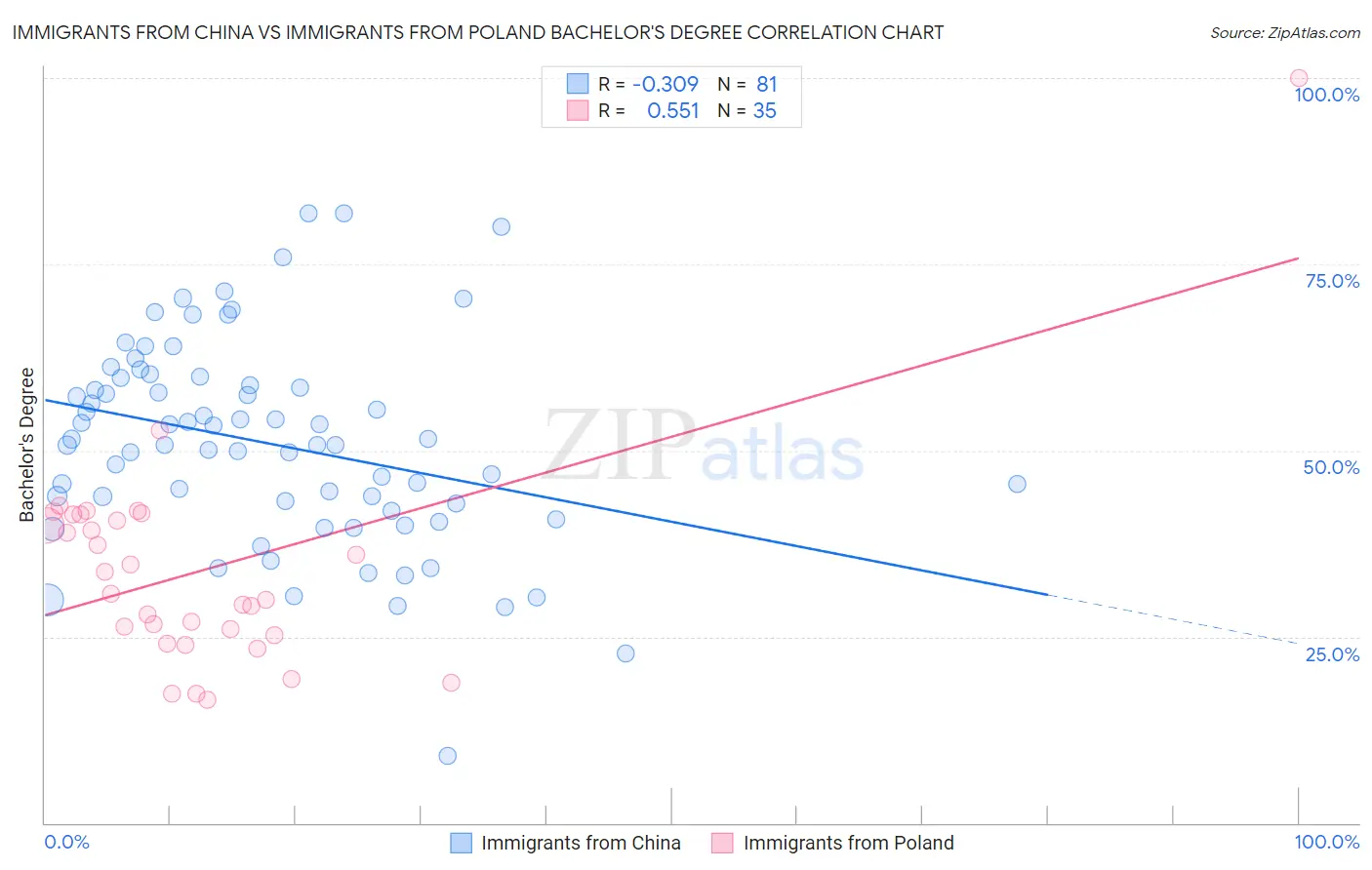 Immigrants from China vs Immigrants from Poland Bachelor's Degree