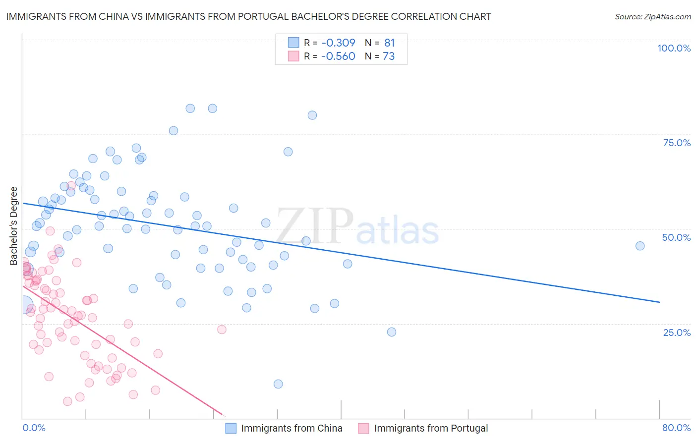 Immigrants from China vs Immigrants from Portugal Bachelor's Degree