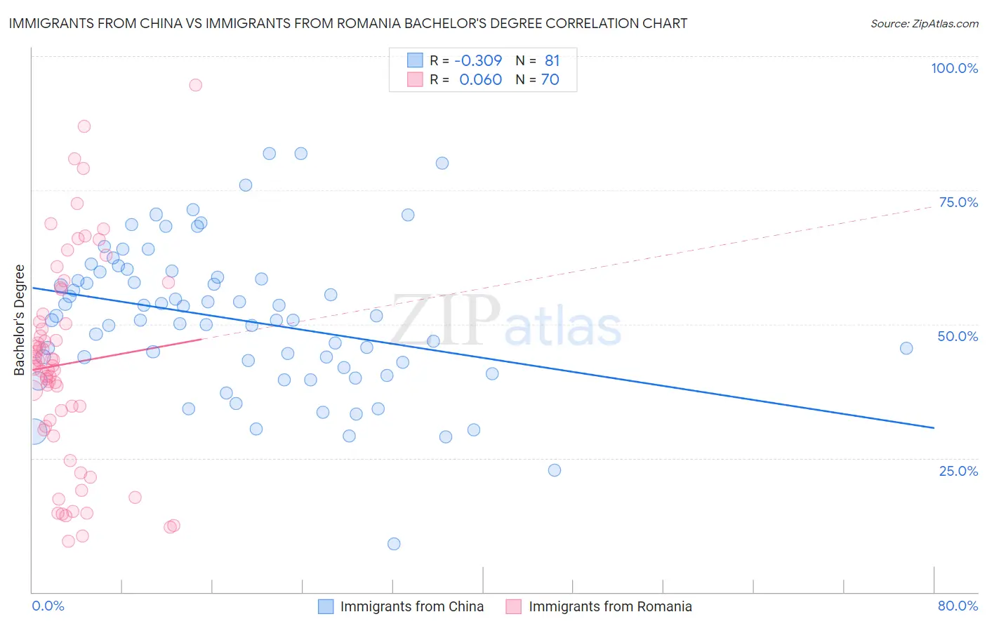 Immigrants from China vs Immigrants from Romania Bachelor's Degree