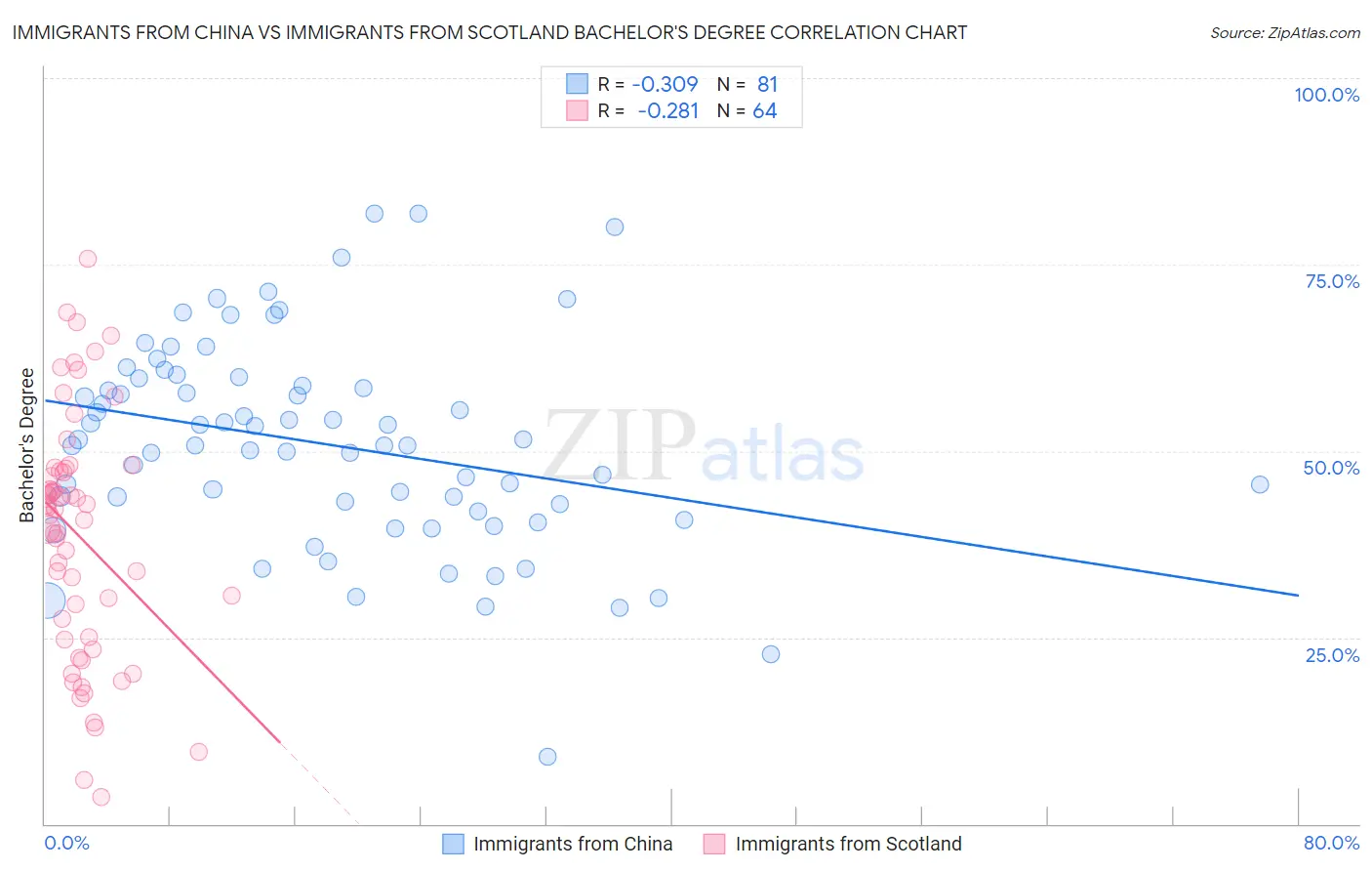 Immigrants from China vs Immigrants from Scotland Bachelor's Degree