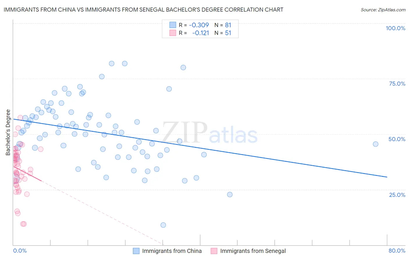 Immigrants from China vs Immigrants from Senegal Bachelor's Degree