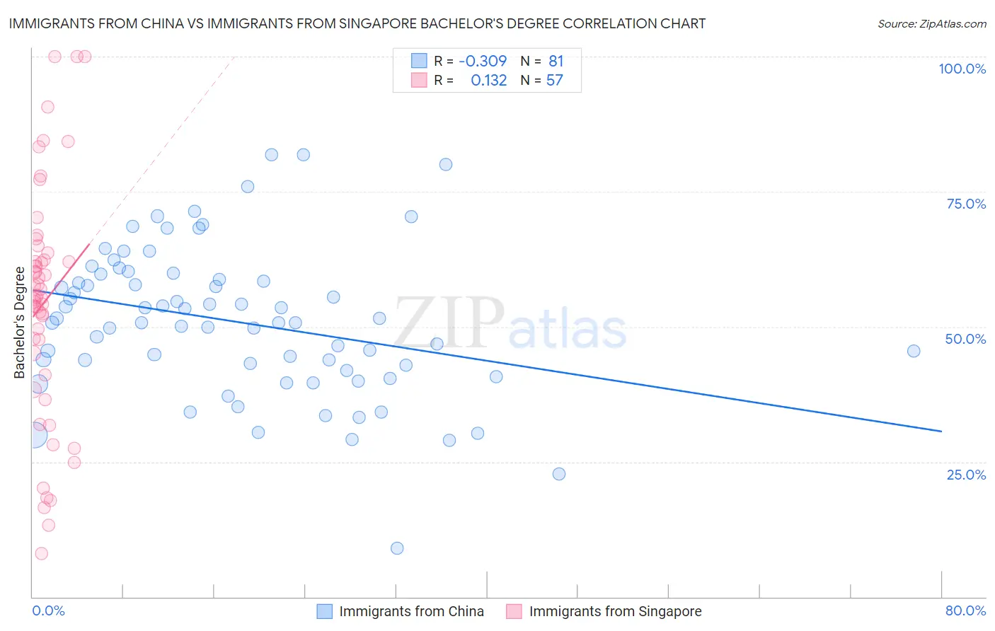Immigrants from China vs Immigrants from Singapore Bachelor's Degree