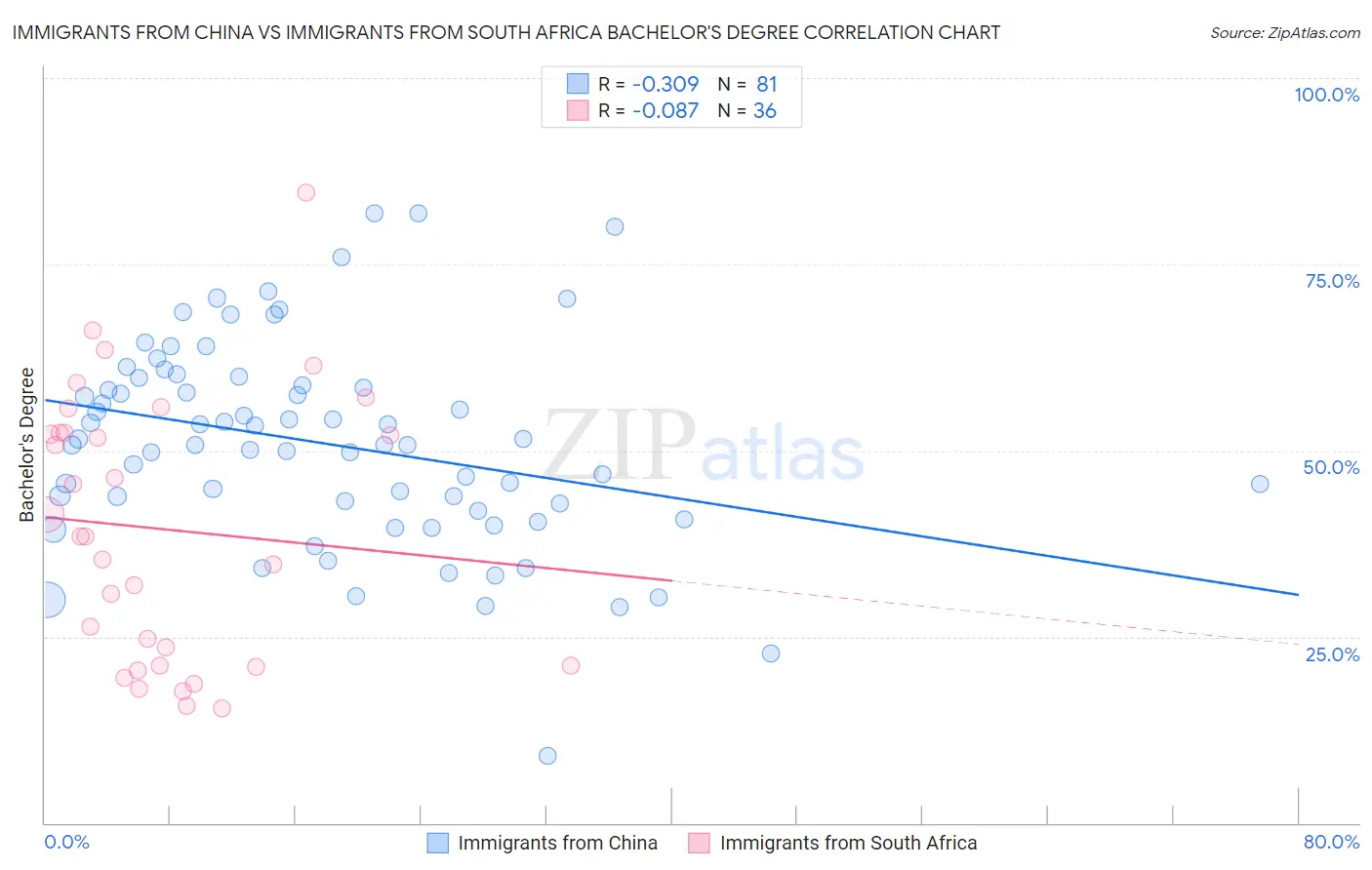 Immigrants from China vs Immigrants from South Africa Bachelor's Degree