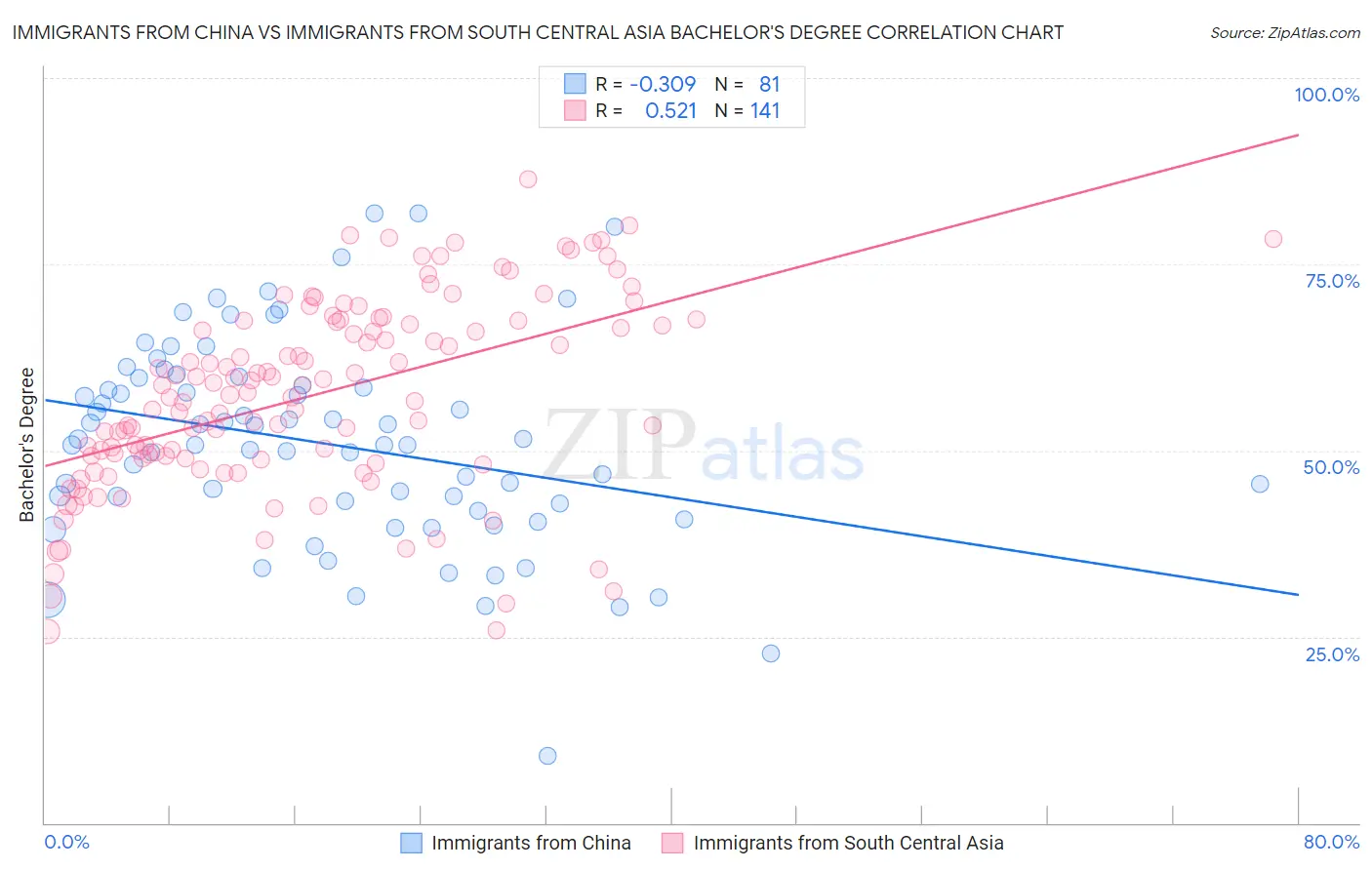 Immigrants from China vs Immigrants from South Central Asia Bachelor's Degree