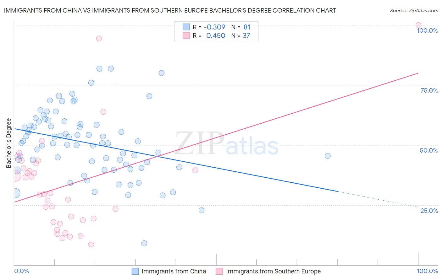 Immigrants from China vs Immigrants from Southern Europe Bachelor's Degree