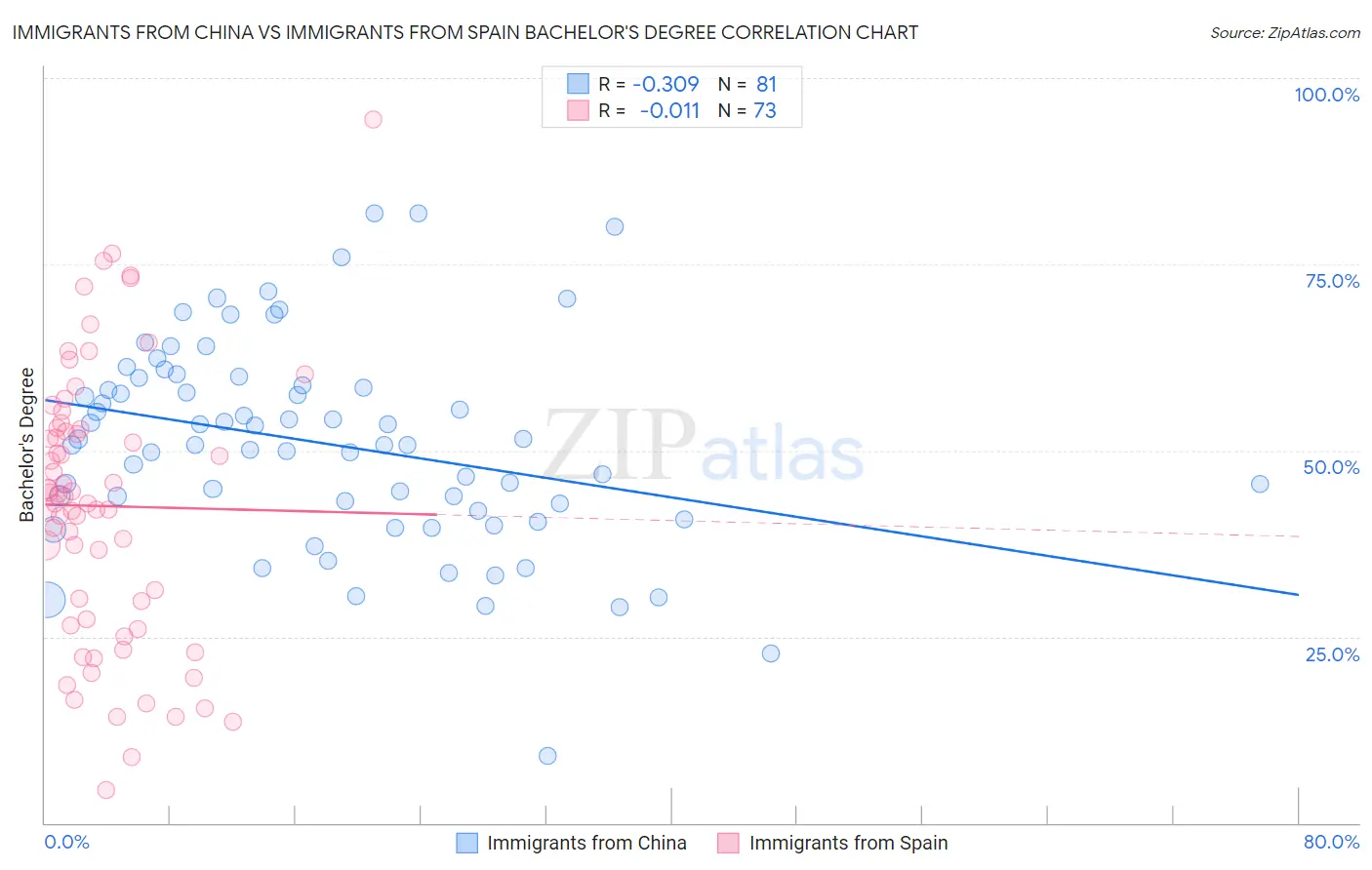 Immigrants from China vs Immigrants from Spain Bachelor's Degree
