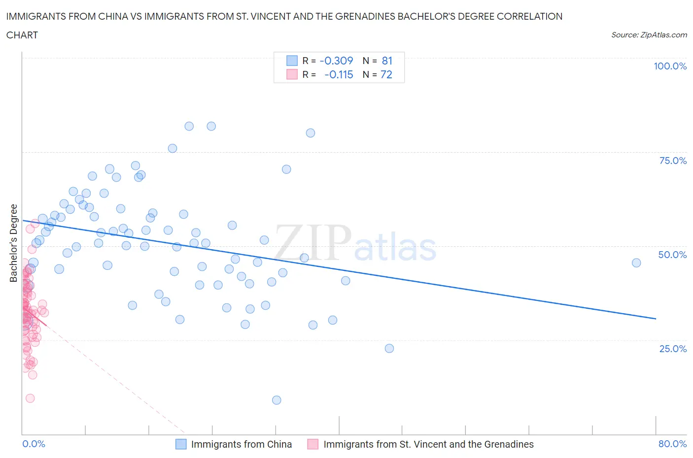 Immigrants from China vs Immigrants from St. Vincent and the Grenadines Bachelor's Degree